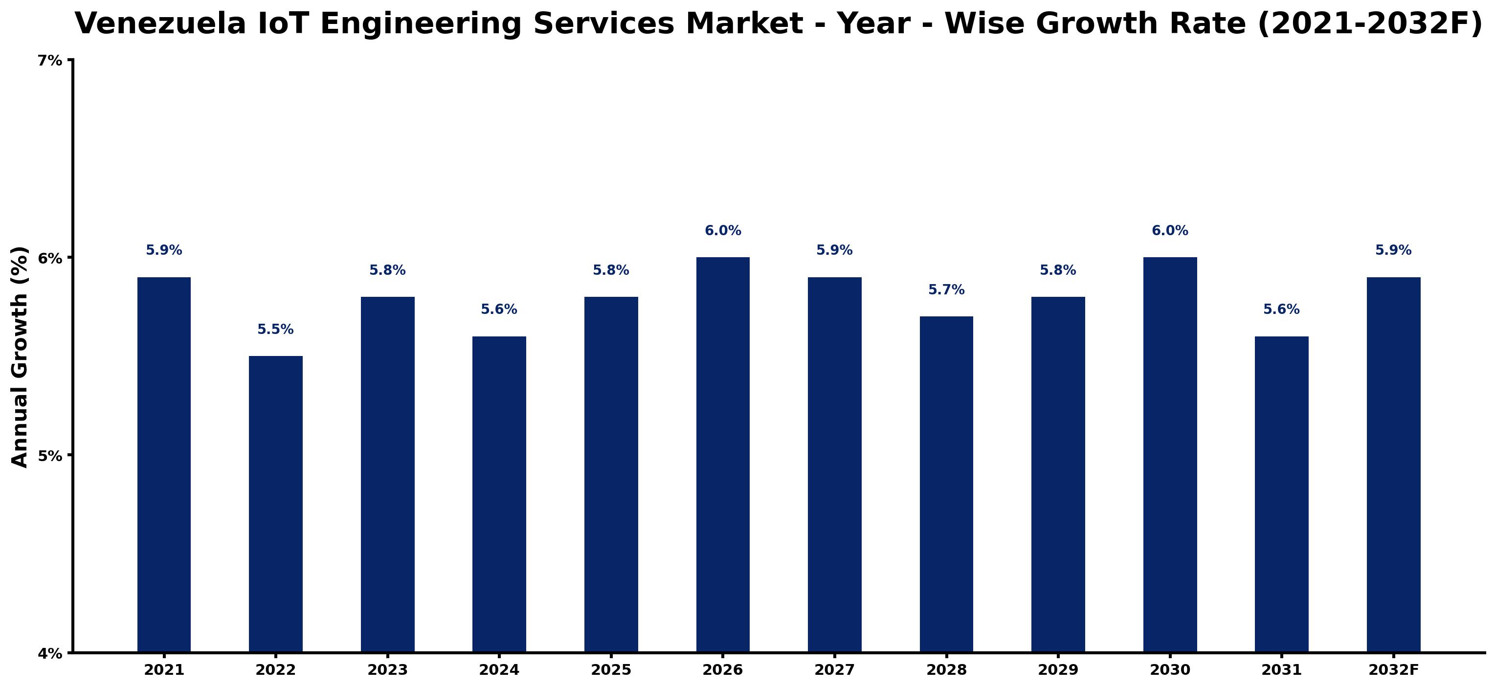Venezuela IoT Engineering Services Market Year-wise Growth Rate and Key Drivers