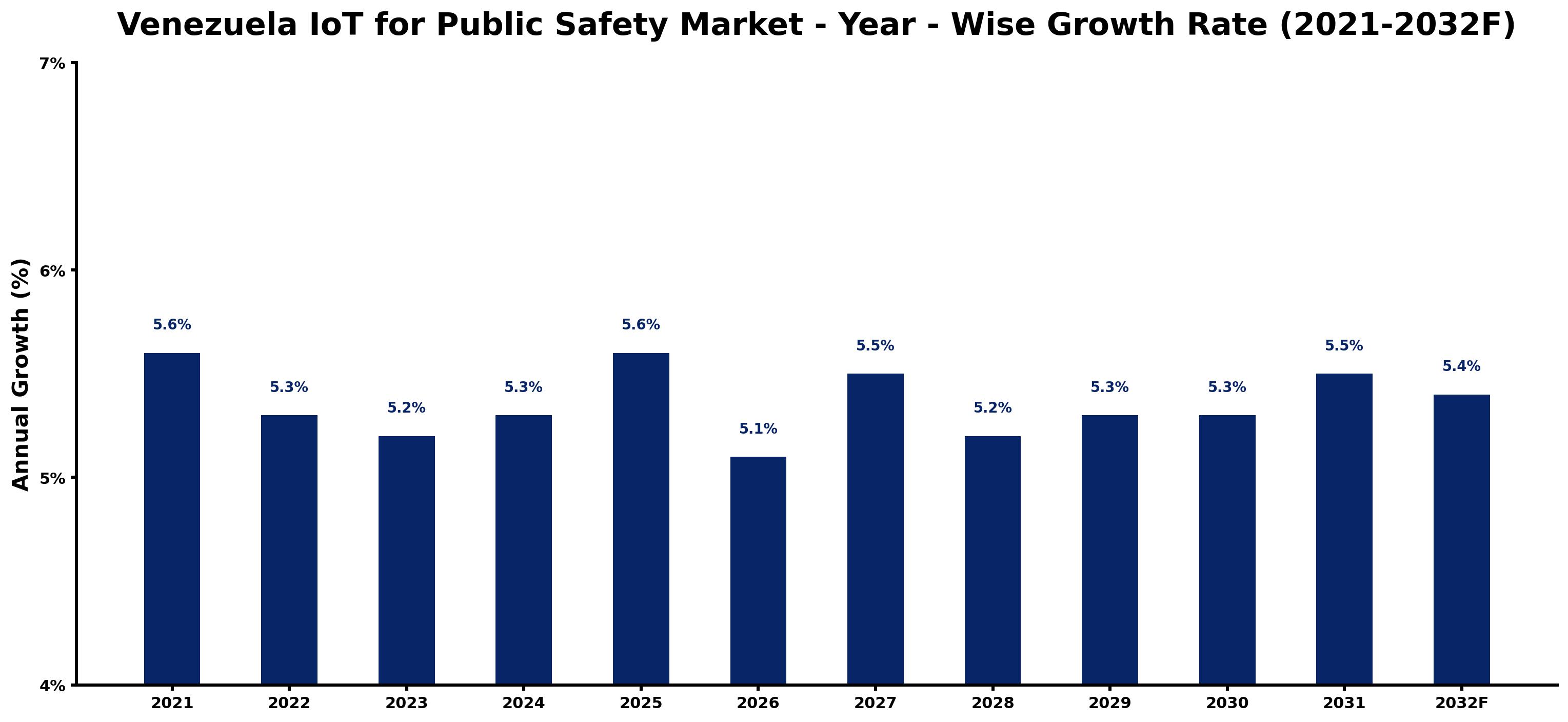 Venezuela IoT for Public Safety Market Year-wise Growth Rate and Key Drivers