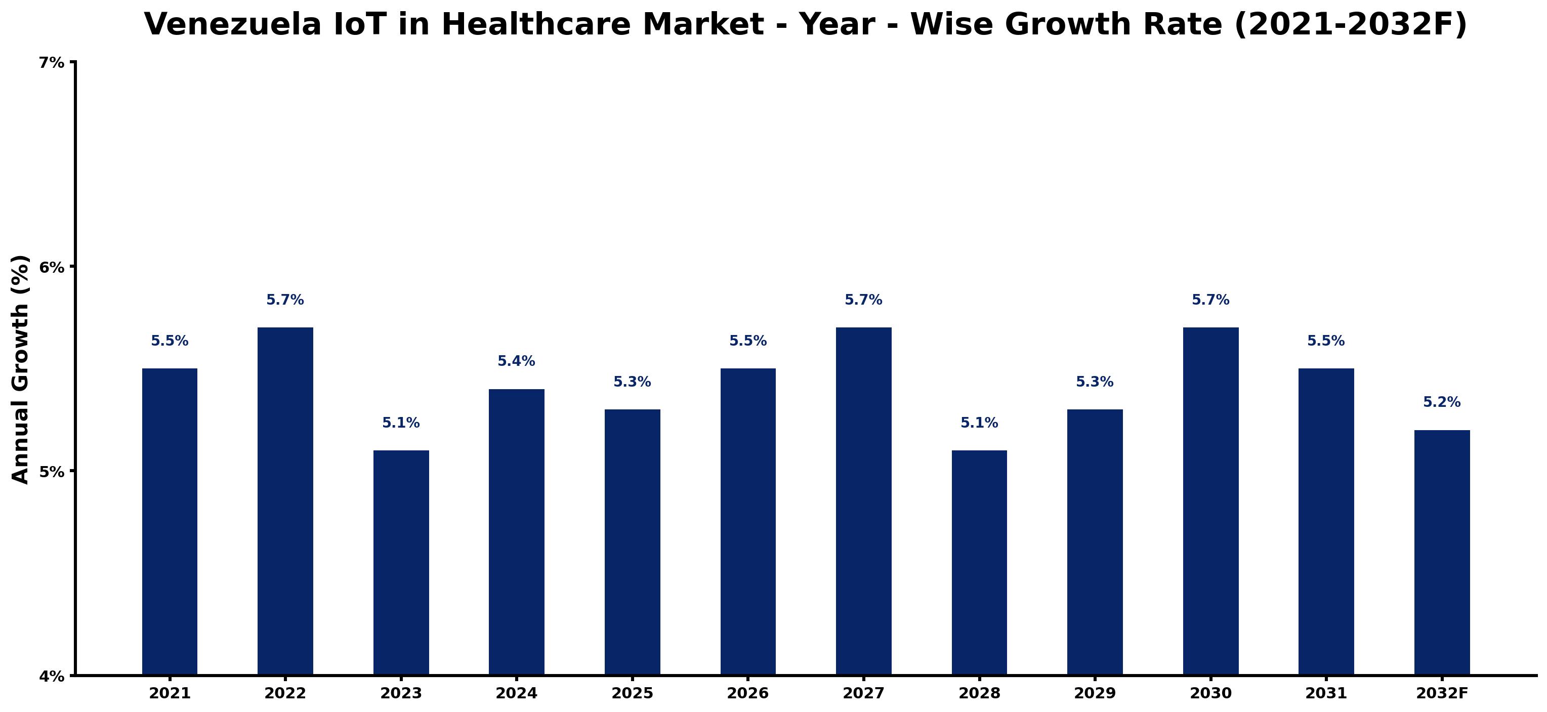 Venezuela IoT in Healthcare Market Year-wise Growth Rate and Key Drivers