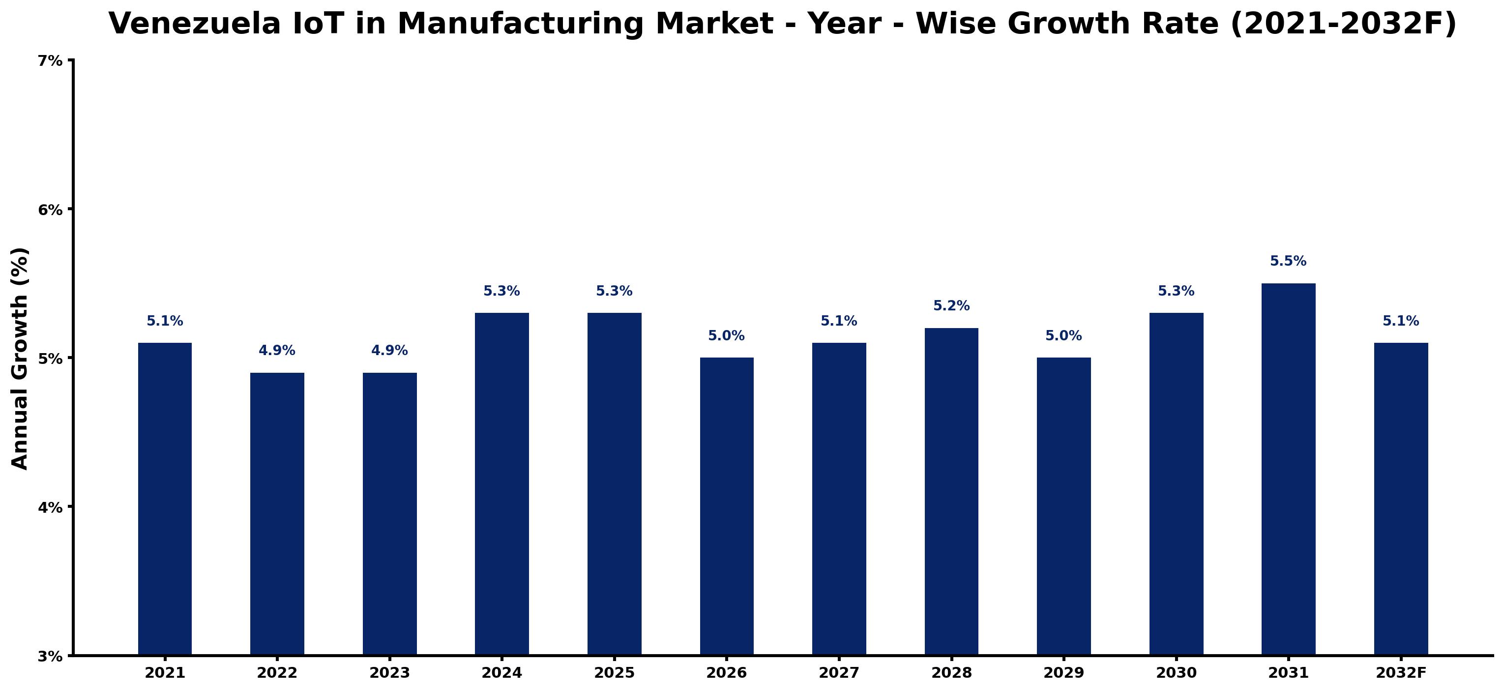 Venezuela IoT in Manufacturing Market Year-wise Growth Rate and Key Drivers