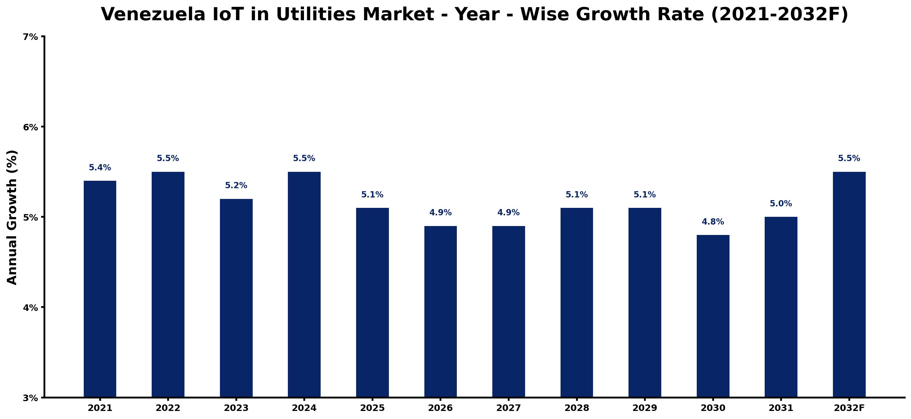 Venezuela IoT in Utilities Market Year-wise Growth Rate and Key Drivers