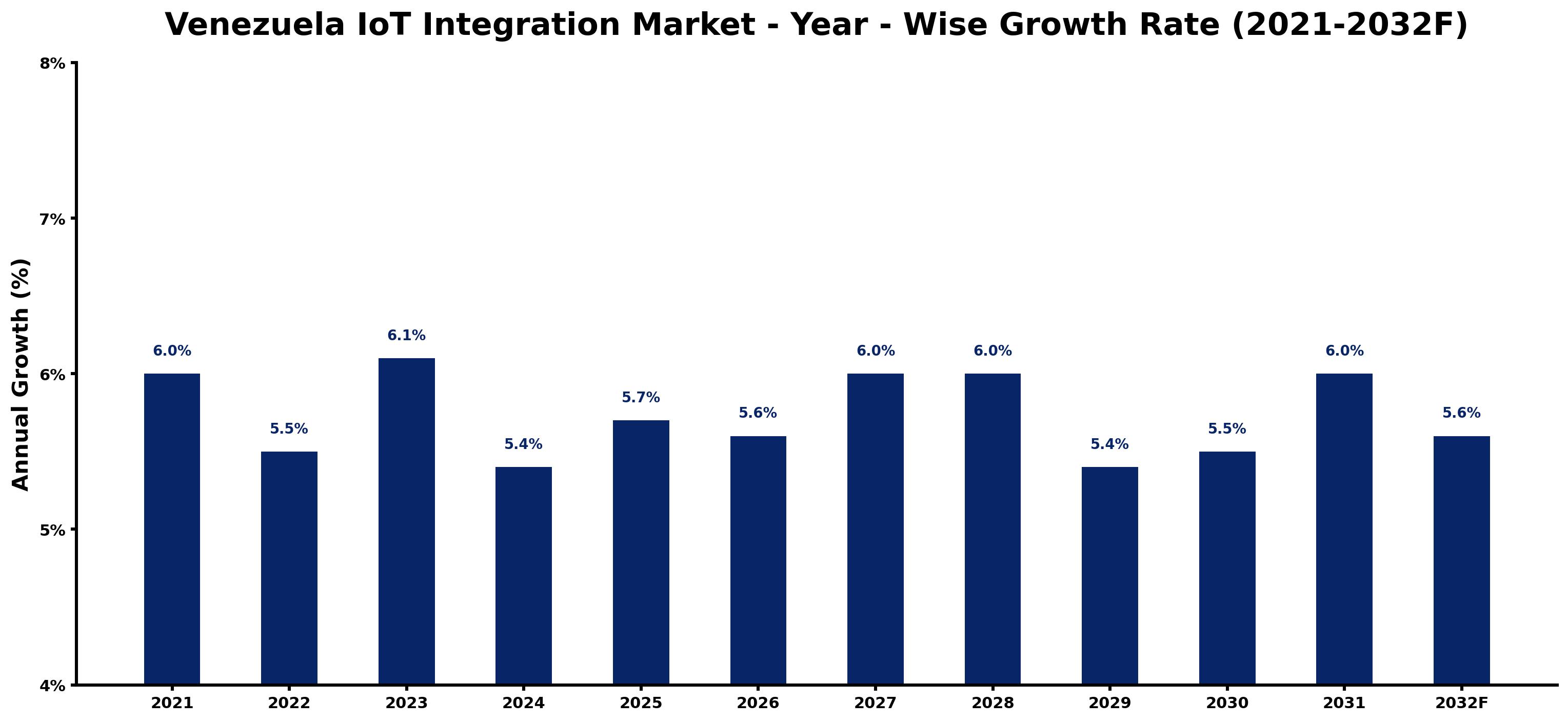 Venezuela IoT Integration Market Year-wise Growth Rate and Key Drivers