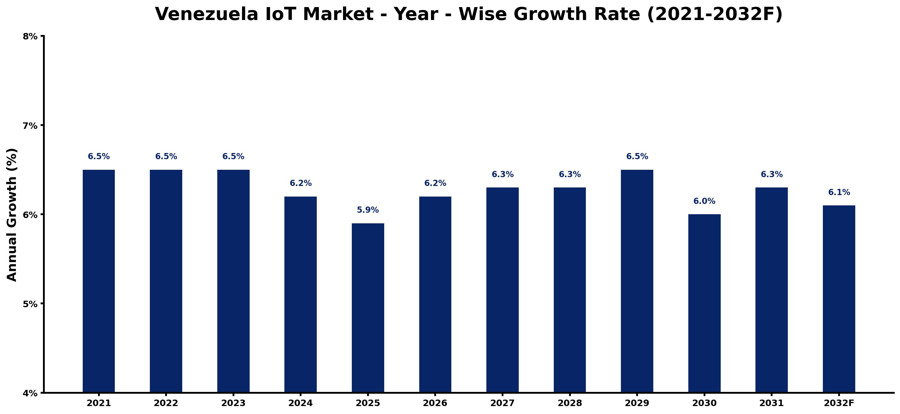 Venezuela IoT Market Year-wise Growth Rate and Key Drivers