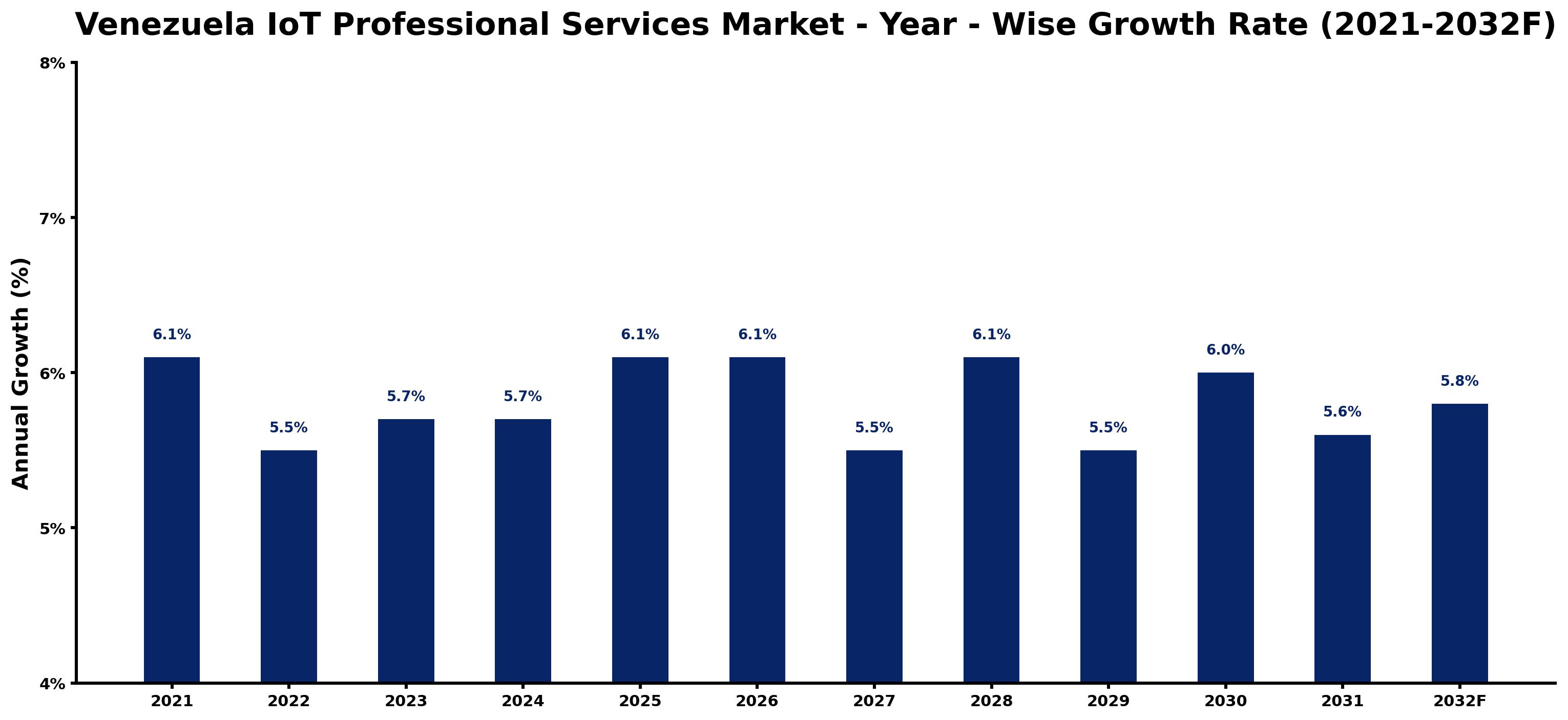 Venezuela IoT Professional Services Market Year-wise Growth Rate and Key Drivers