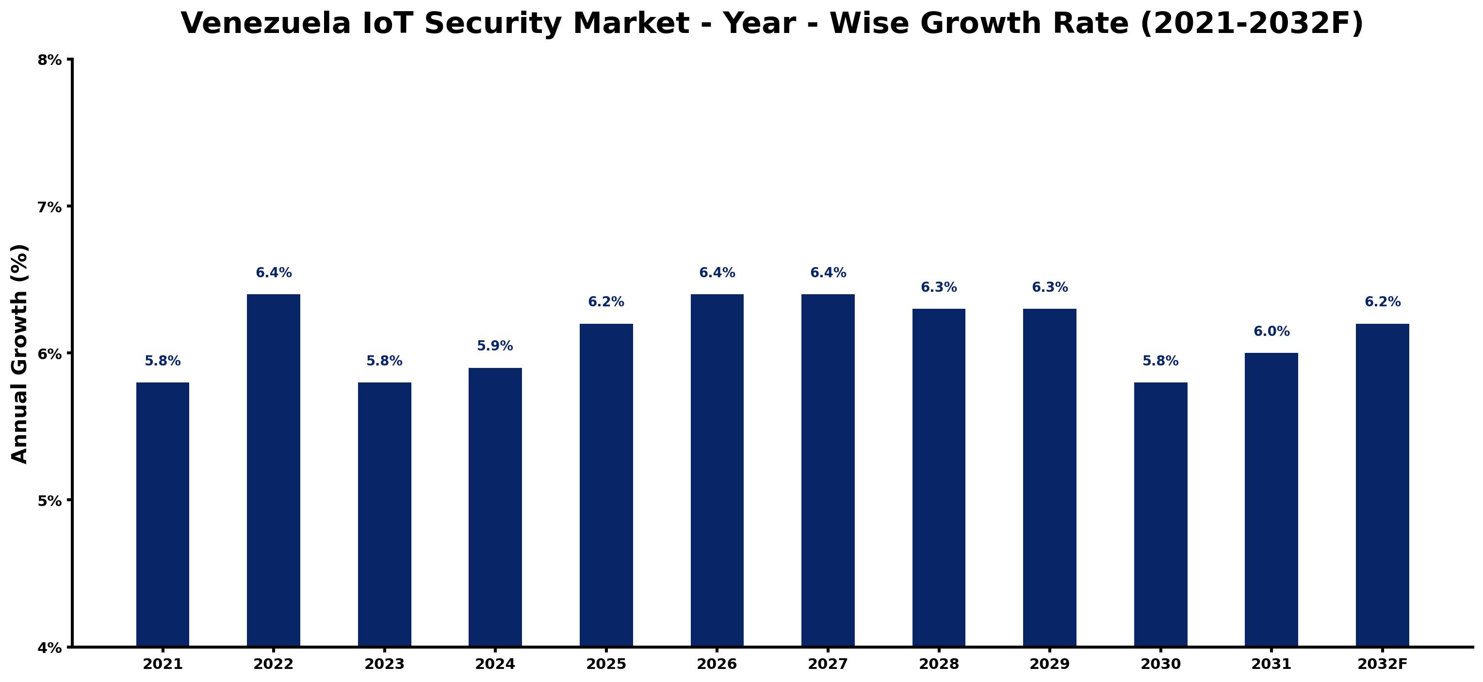 Venezuela IoT Security Market Year-wise Growth Rate and Key Drivers