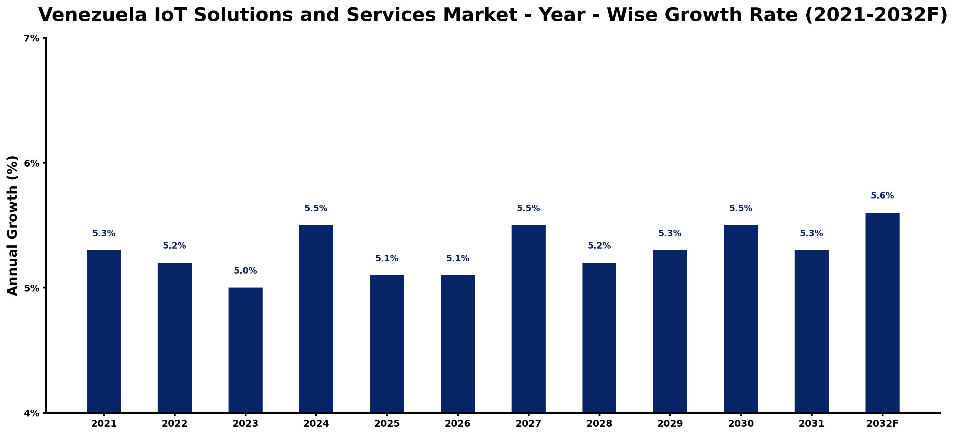 Venezuela IoT Solutions and Services Market Year-wise Growth Rate and Key Drivers