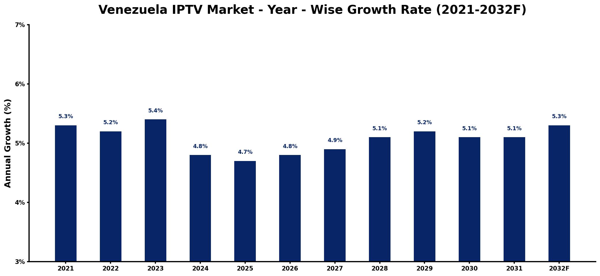 Venezuela IPTV Market Year-wise Growth Rate and Key Drivers