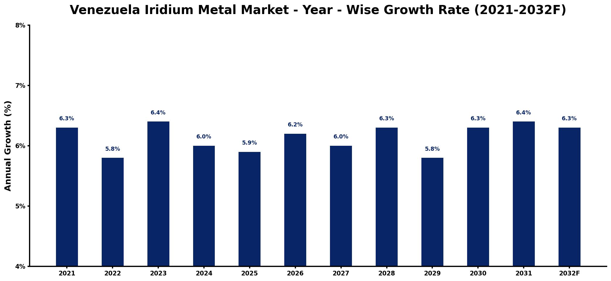 Venezuela Iridium Metal Market Year-wise Growth Rate and Key Drivers