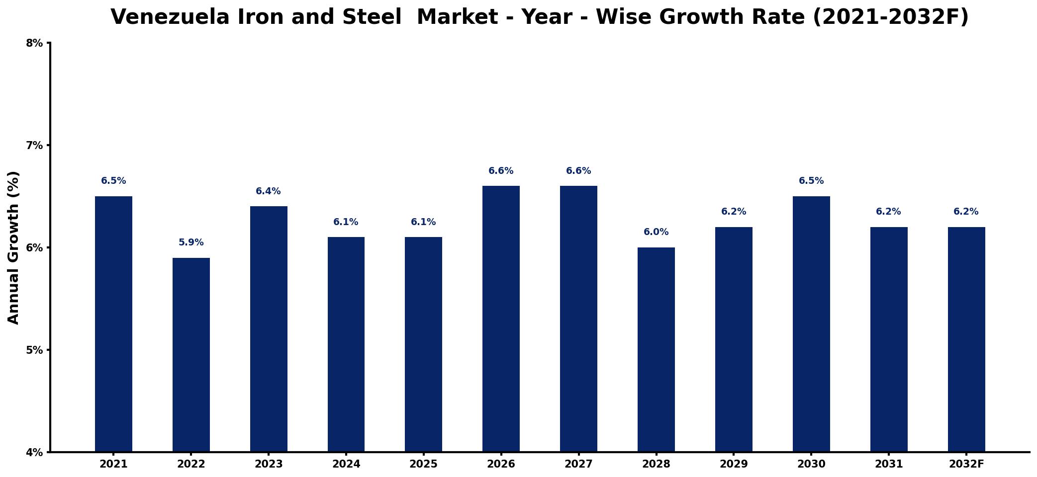 Venezuela Iron and Steel Market Year-wise Growth Rate and Key Drivers
