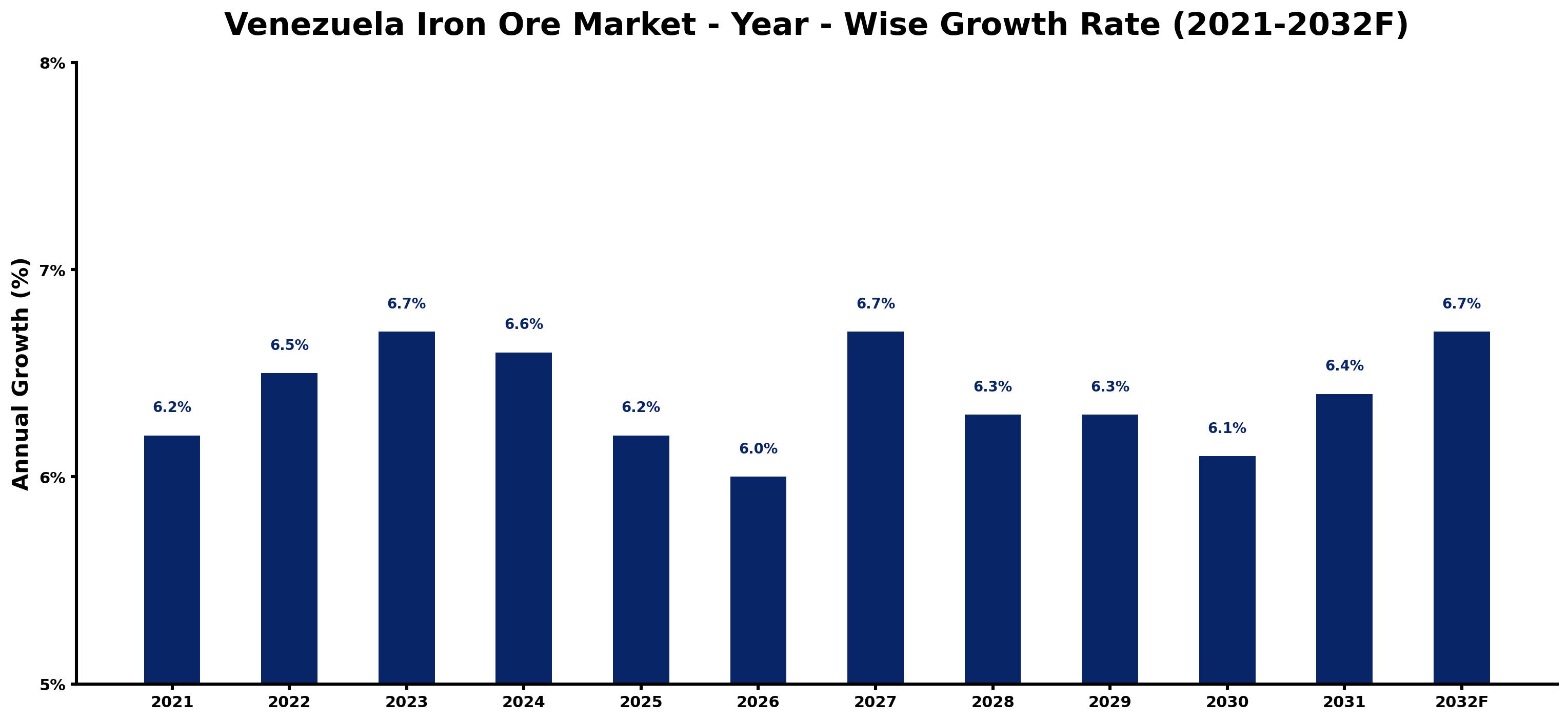 Venezuela Iron Ore Market Year-wise Growth Rate and Key Drivers