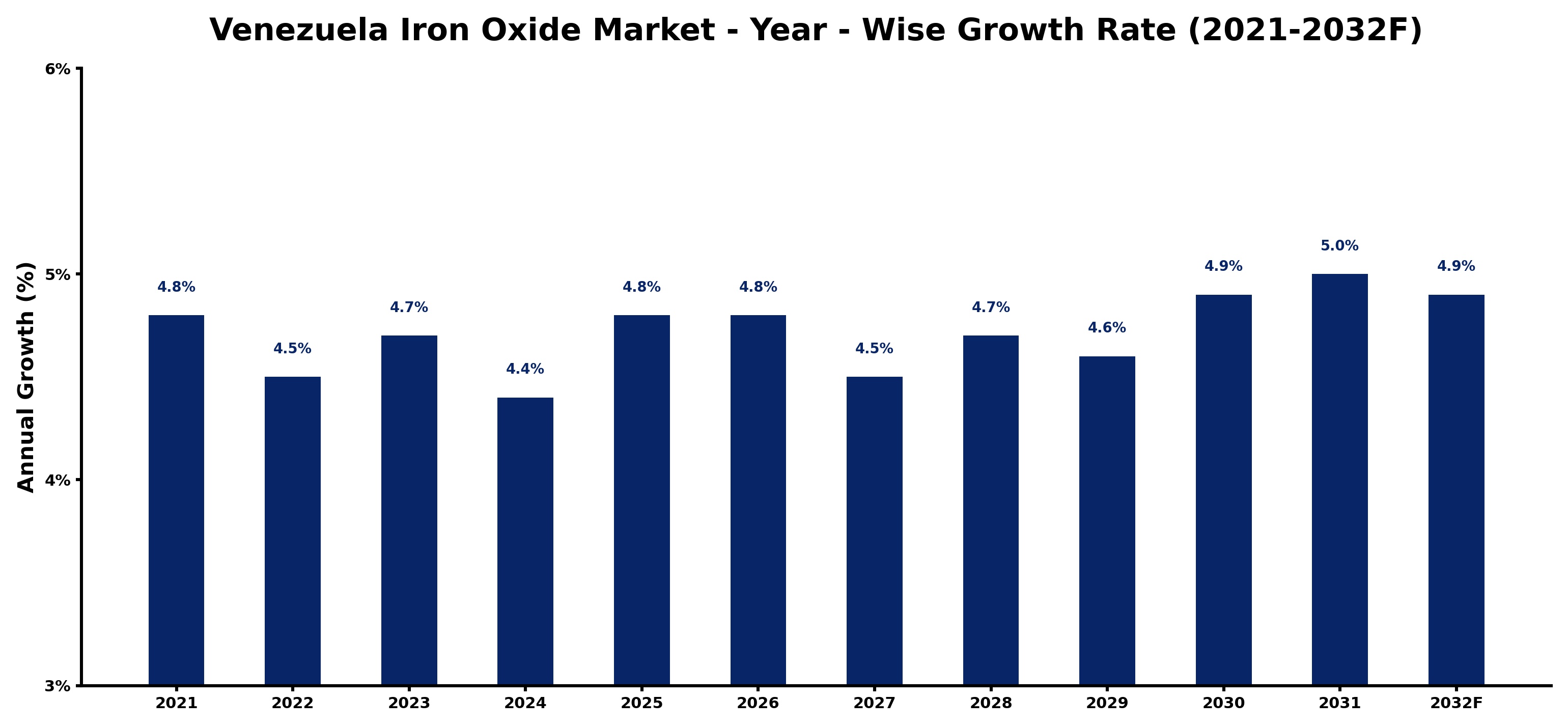 Venezuela Iron Oxide Market Year-wise Growth Rate and Key Drivers