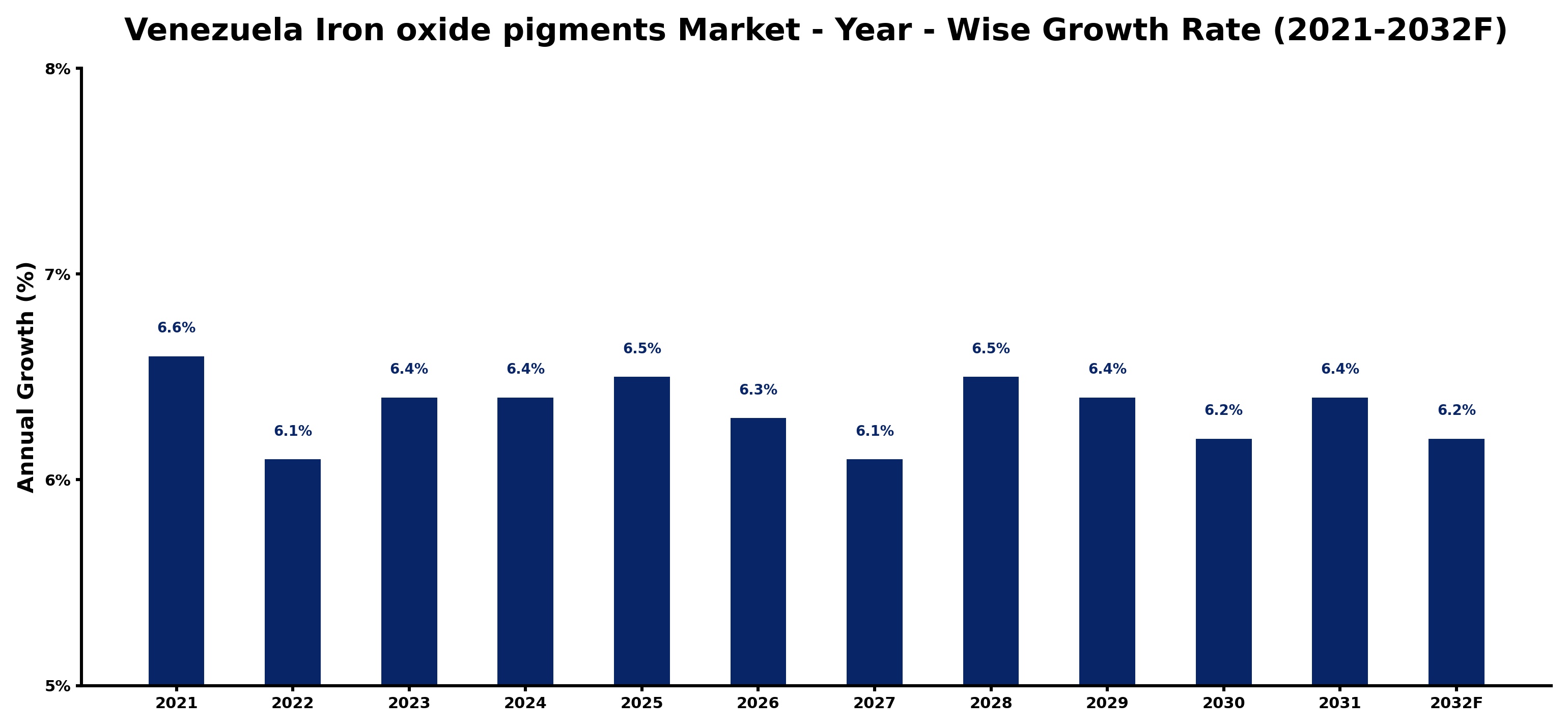 Venezuela Iron oxide pigments Market Year-wise Growth Rate and Key Drivers