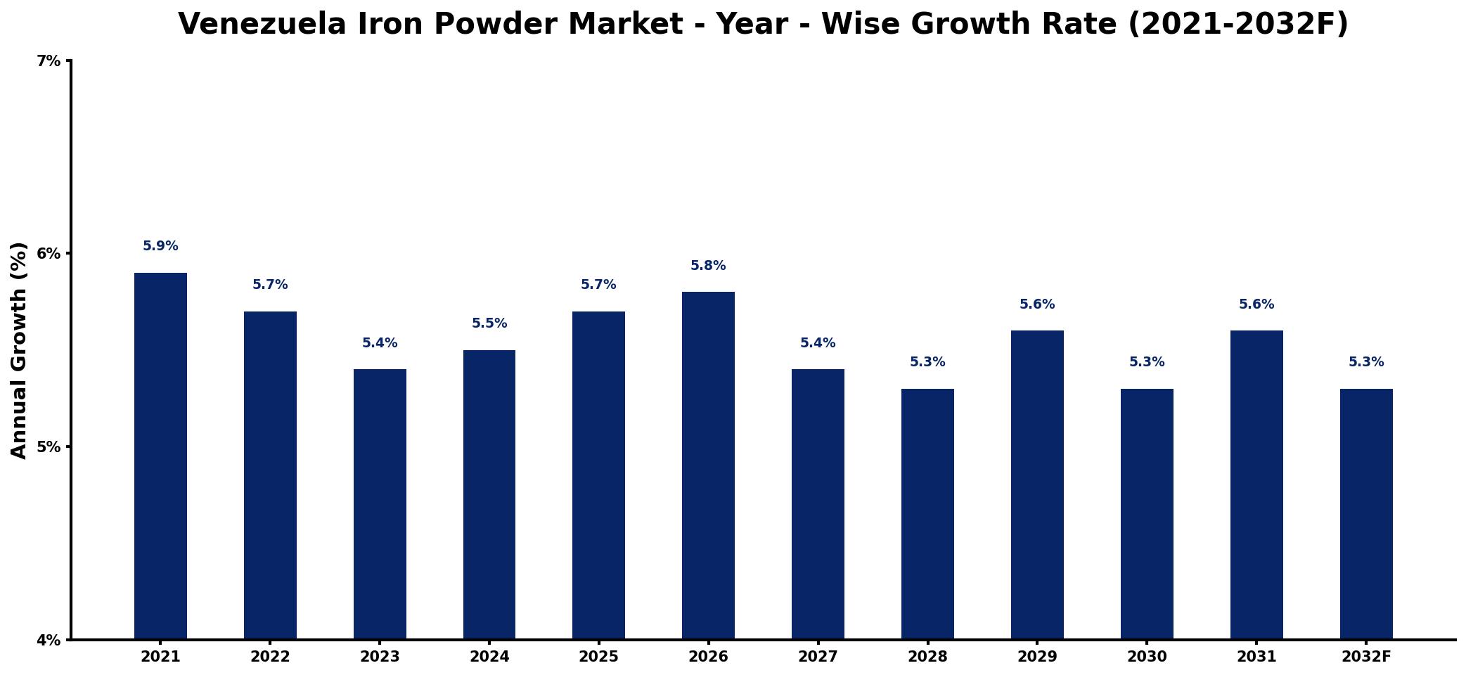 Venezuela Iron Powder Market Year-wise Growth Rate and Key Drivers