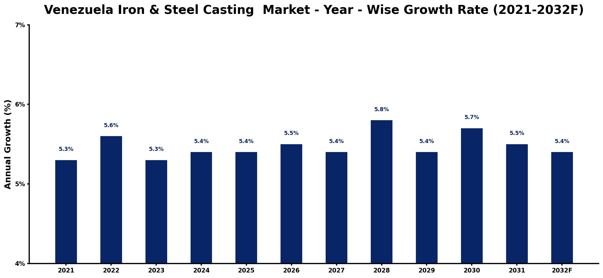 Venezuela Iron & Steel Casting Market Year-wise Growth Rate and Key Drivers