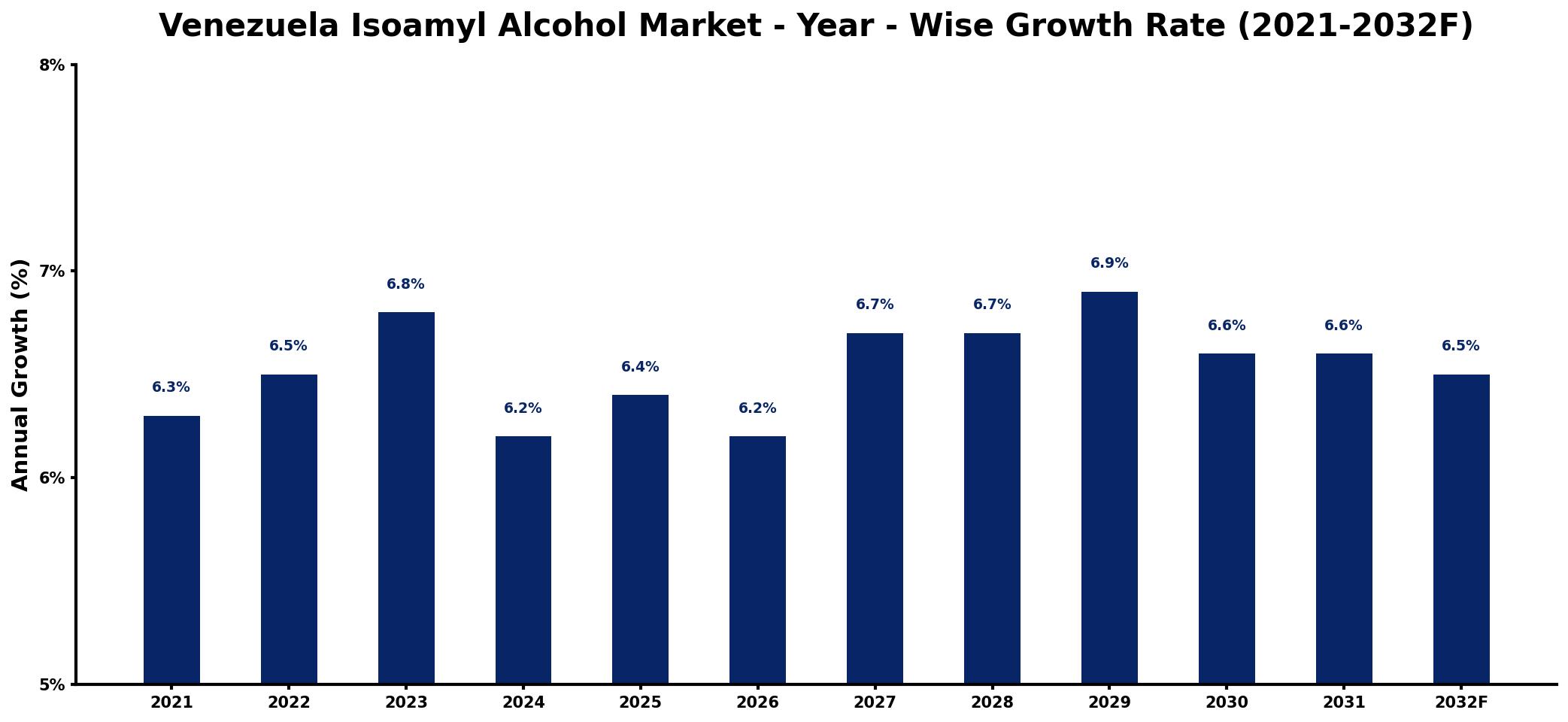 Venezuela Isoamyl Alcohol Market Year-wise Growth Rate and Key Drivers