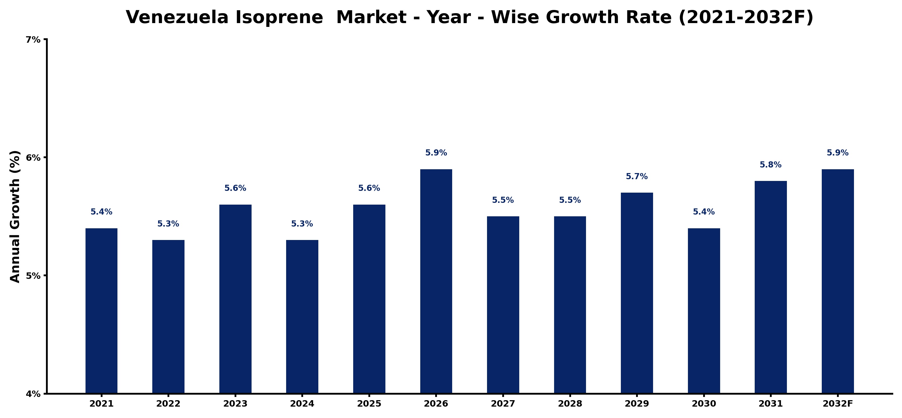 Venezuela Isoprene  Market Year-wise Growth Rate and Key Drivers