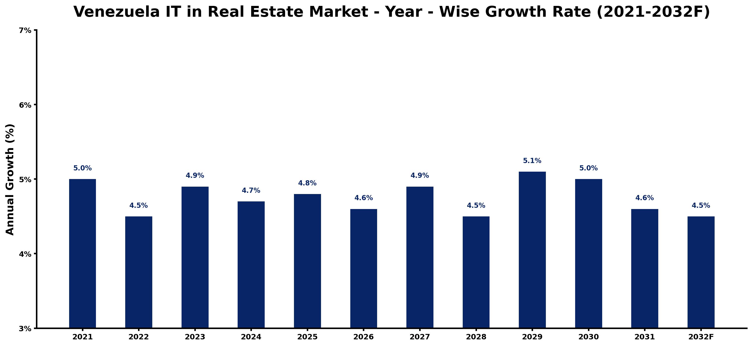 Venezuela IT in Real Estate Market Year-wise Growth Rate and Key Drivers