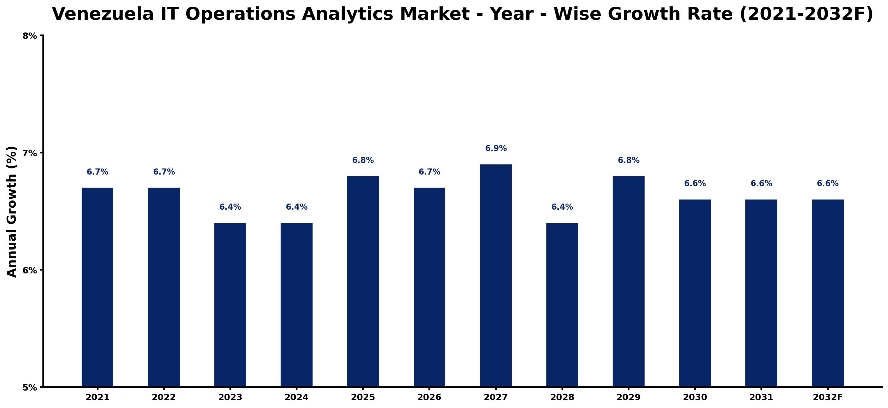Venezuela IT Operations Analytics Market Year-wise Growth Rate and Key Drivers