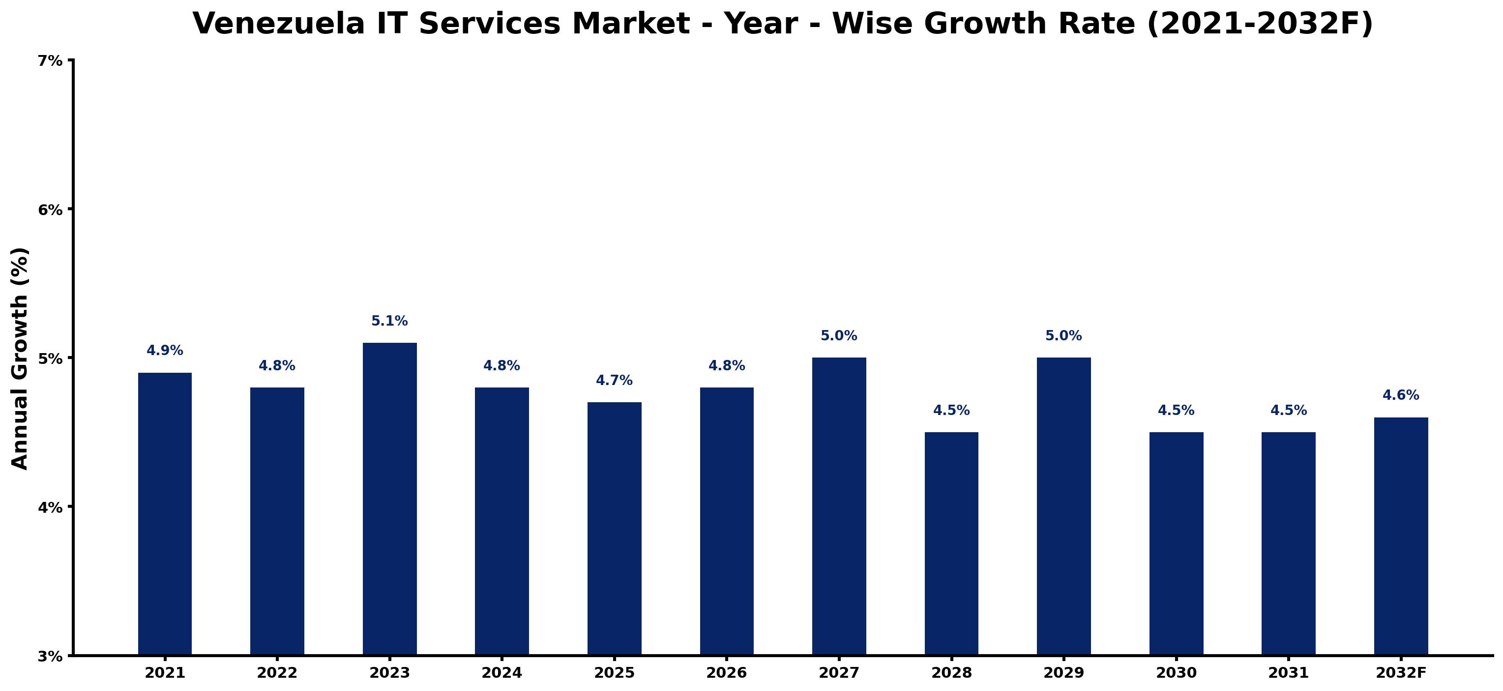 Venezuela IT Services Market Year-wise Growth Rate and Key Drivers