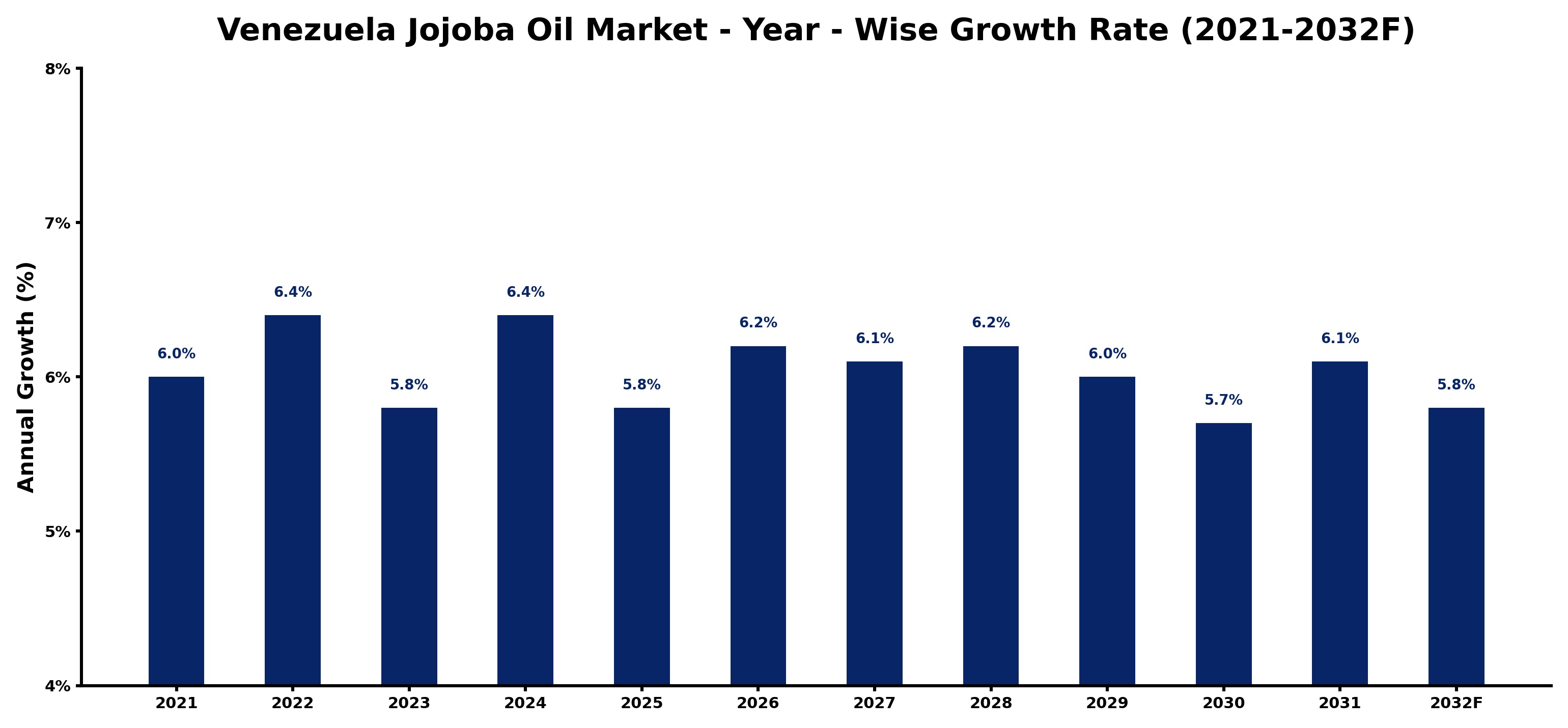 Venezuela Jojoba Oil Market Year-wise Growth Rate and Key Drivers