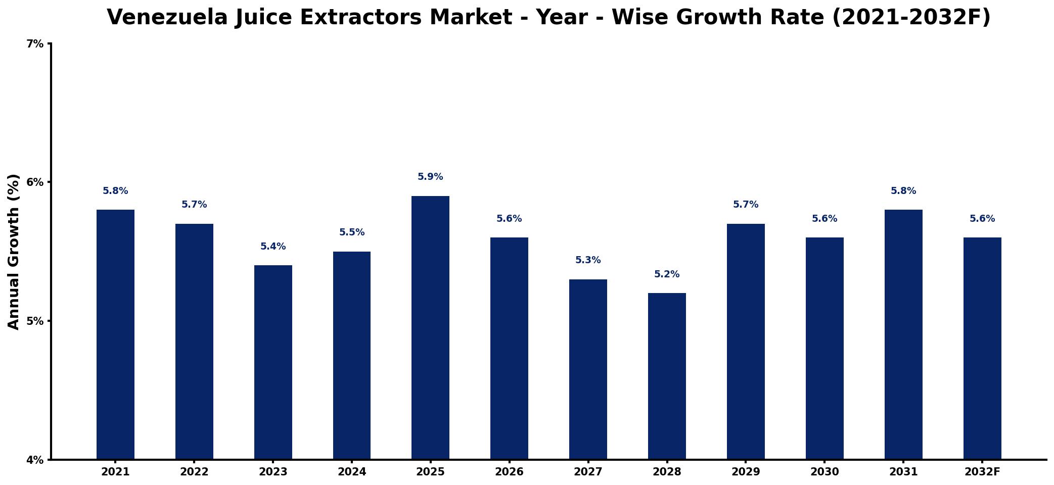 Venezuela Juice Extractors Market Year-wise Growth Rate and Key Drivers