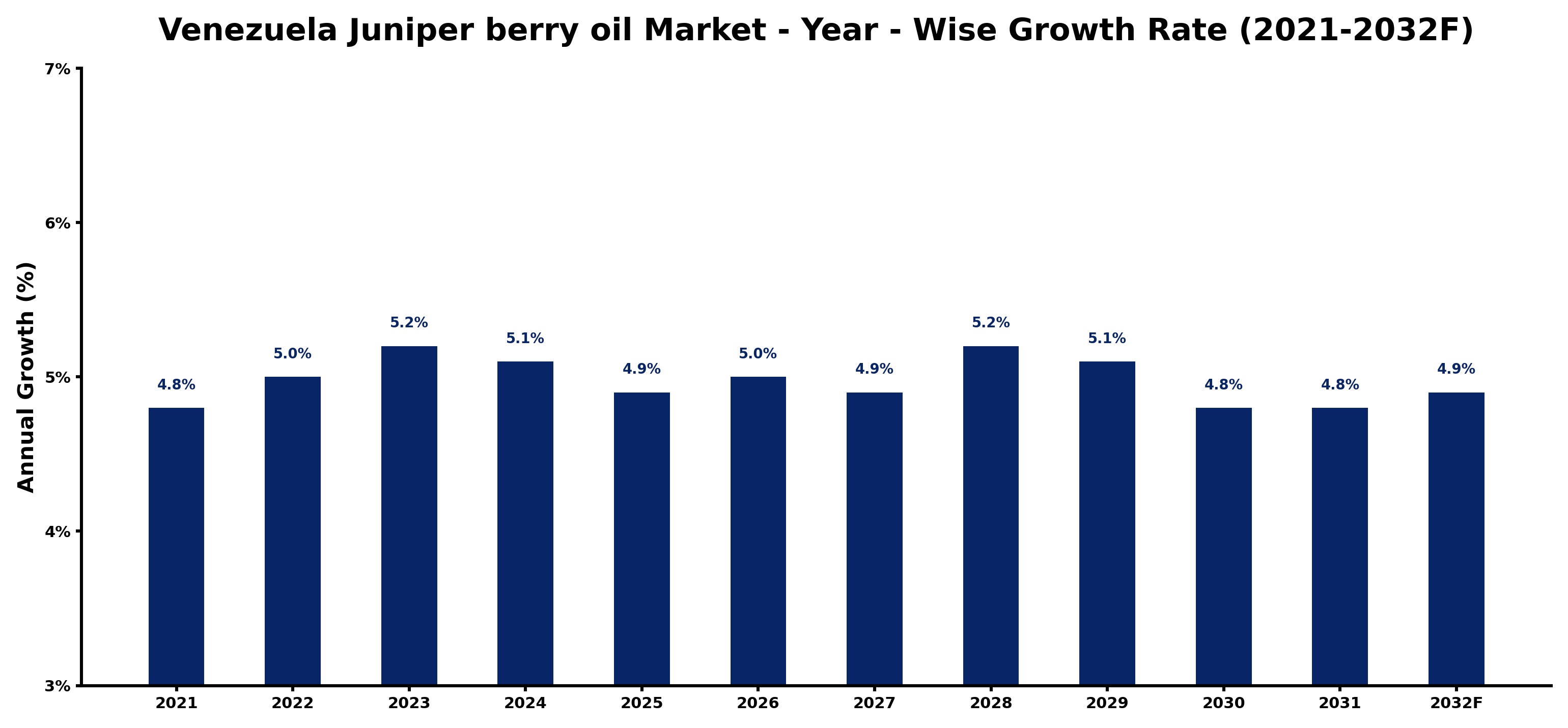 Venezuela Juniper berry oil Market Year-wise Growth Rate and Key Drivers
