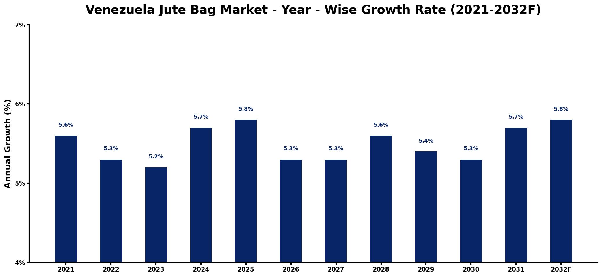 Venezuela Jute Bag Market Year-wise Growth Rate and Key Drivers