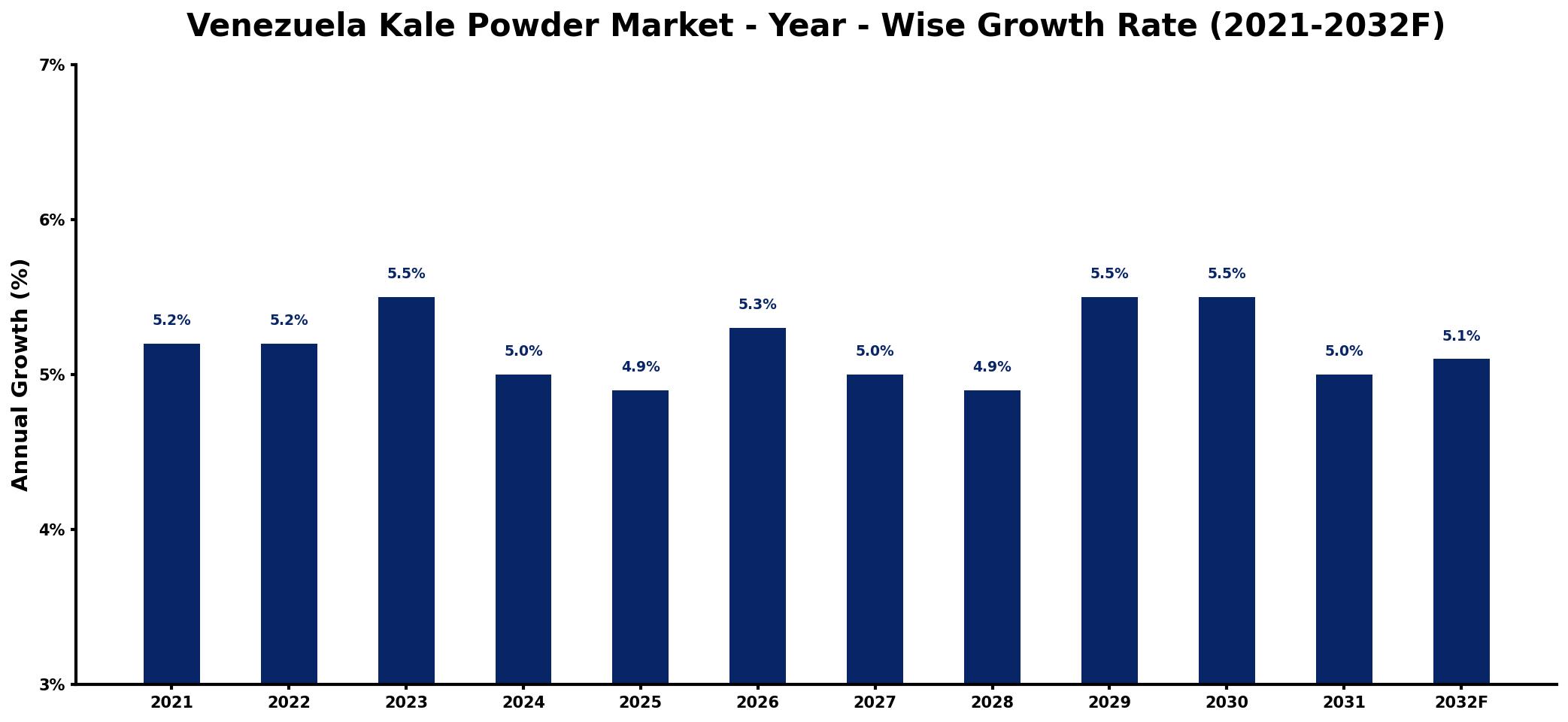 Venezuela Kale Powder Market Year-wise Growth Rate and Key Drivers