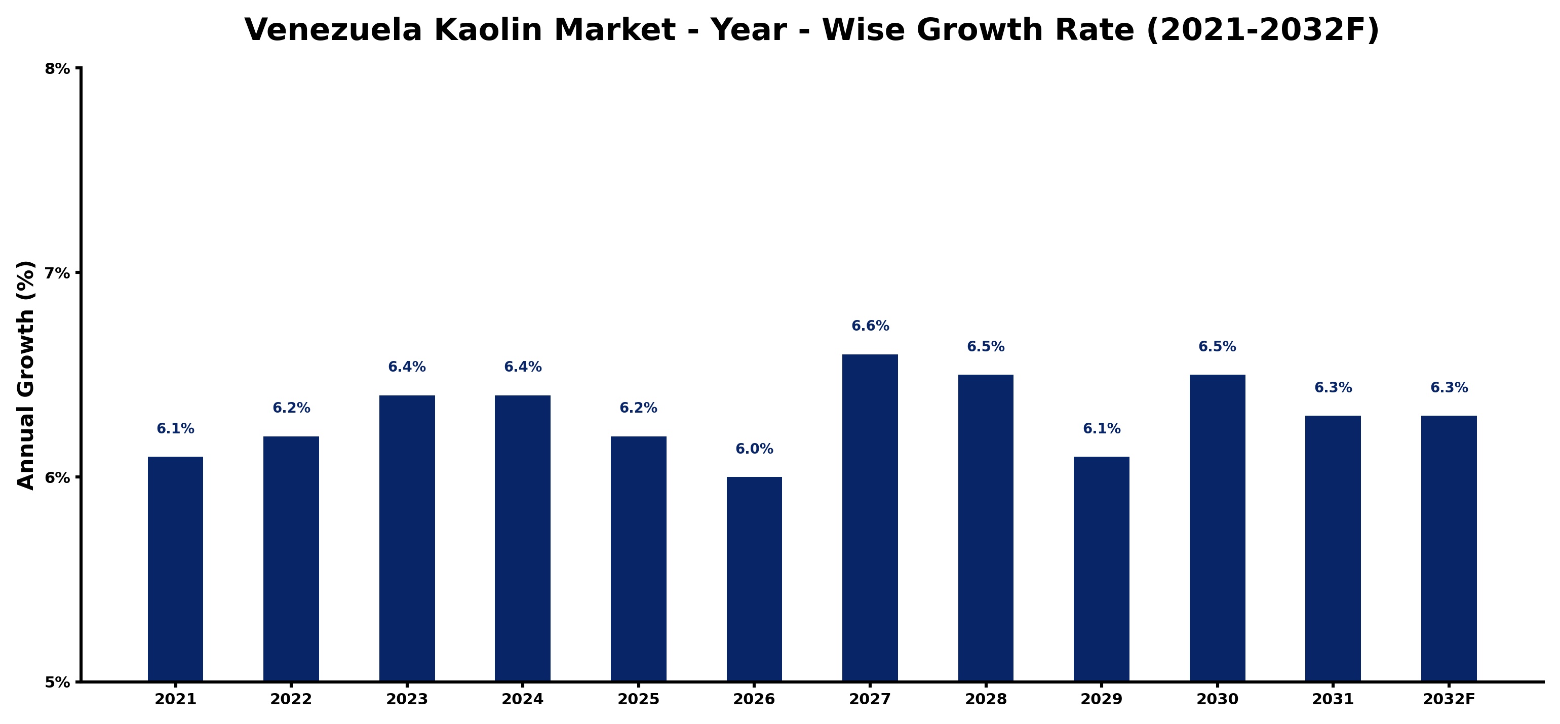 Venezuela Kaolin Market Year-wise Growth Rate and Key Drivers