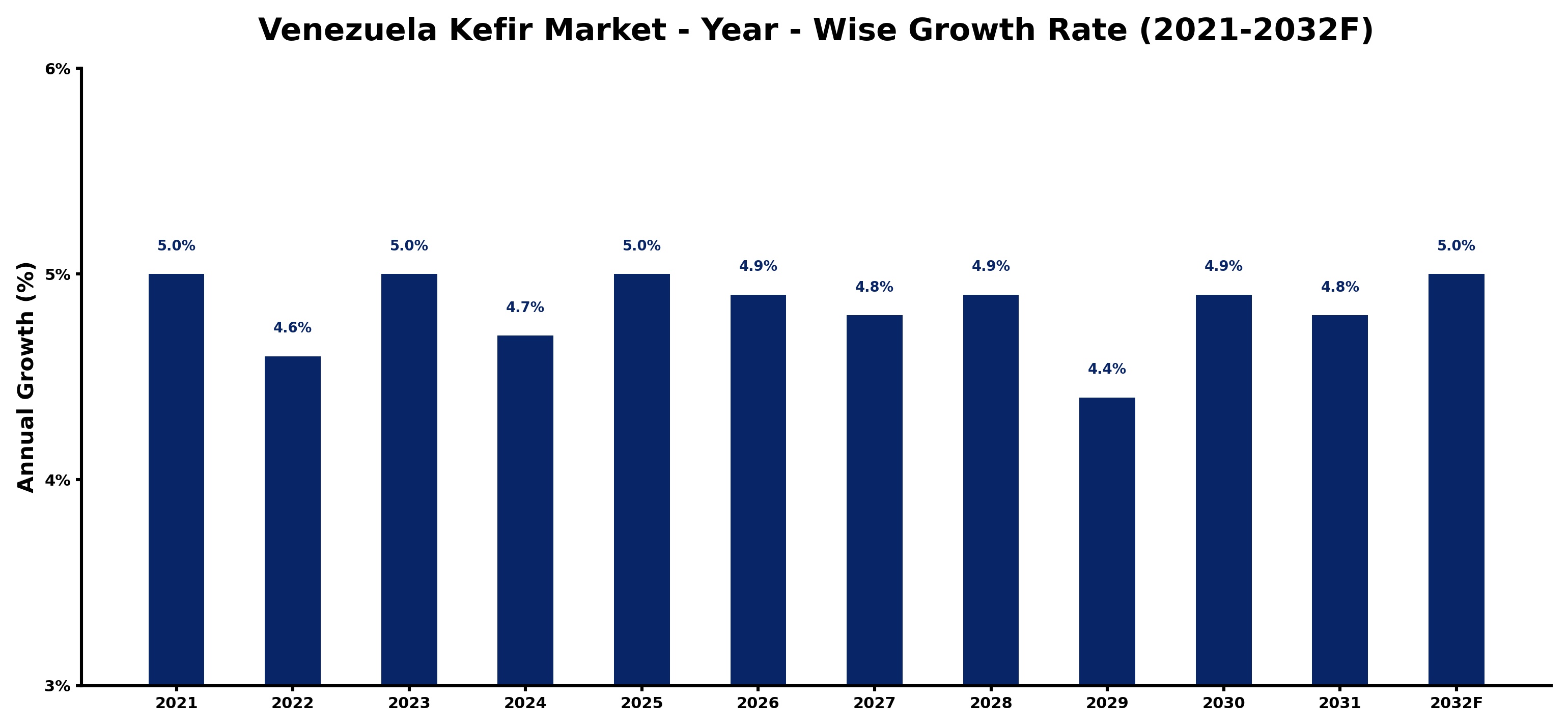 Venezuela Kefir Market Year-wise Growth Rate and Key Drivers