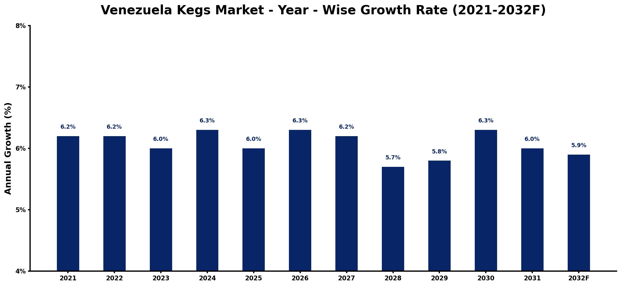 Venezuela Kegs Market Year-wise Growth Rate and Key Drivers
