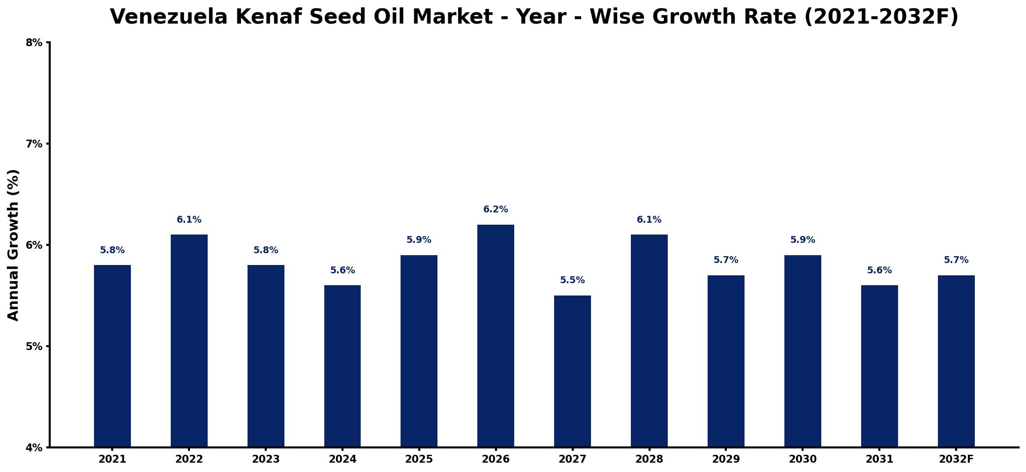 Venezuela Kenaf Seed Oil Market Year-wise Growth Rate and Key Drivers