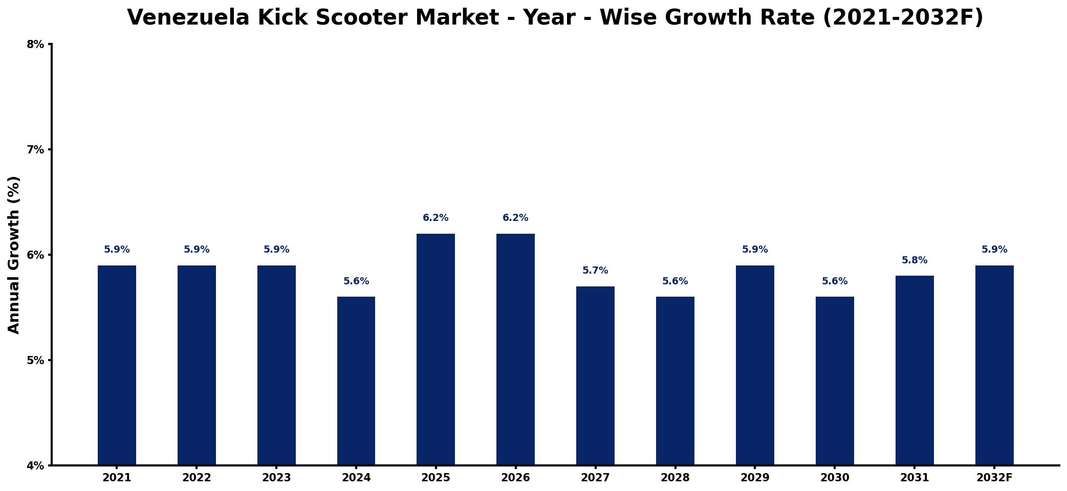 Venezuela Kick Scooter Market Year-wise Growth Rate and Key Drivers