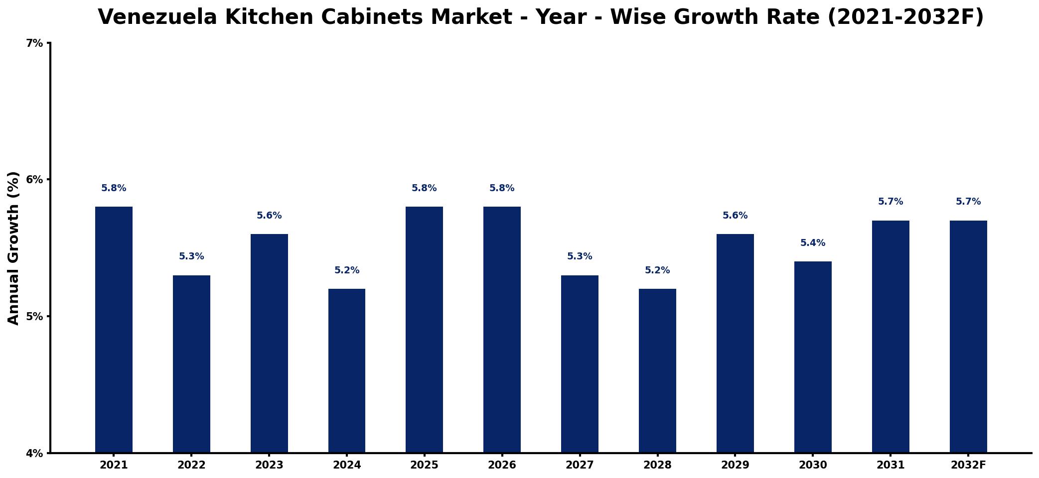 Venezuela Kitchen Cabinets Market Year-wise Growth Rate and Key Drivers