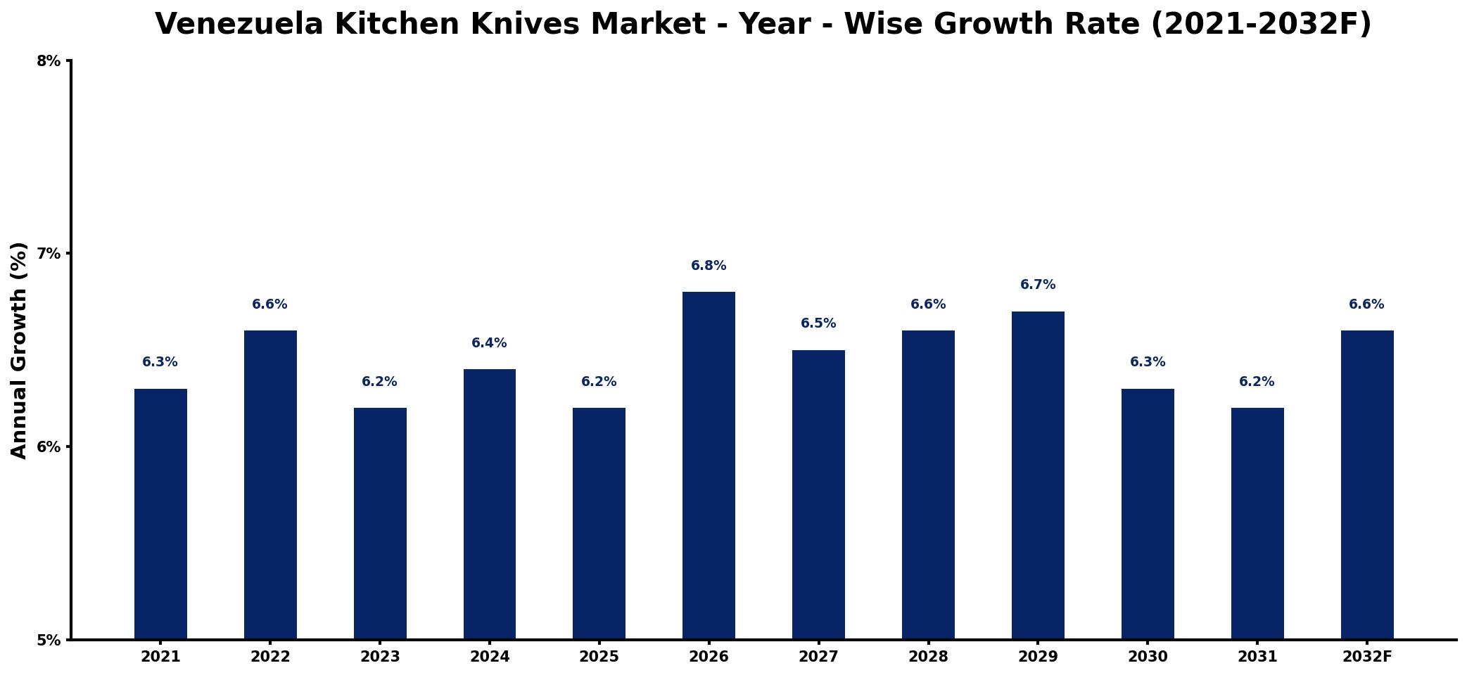 Venezuela Kitchen Knives Market Year-wise Growth Rate and Key Drivers