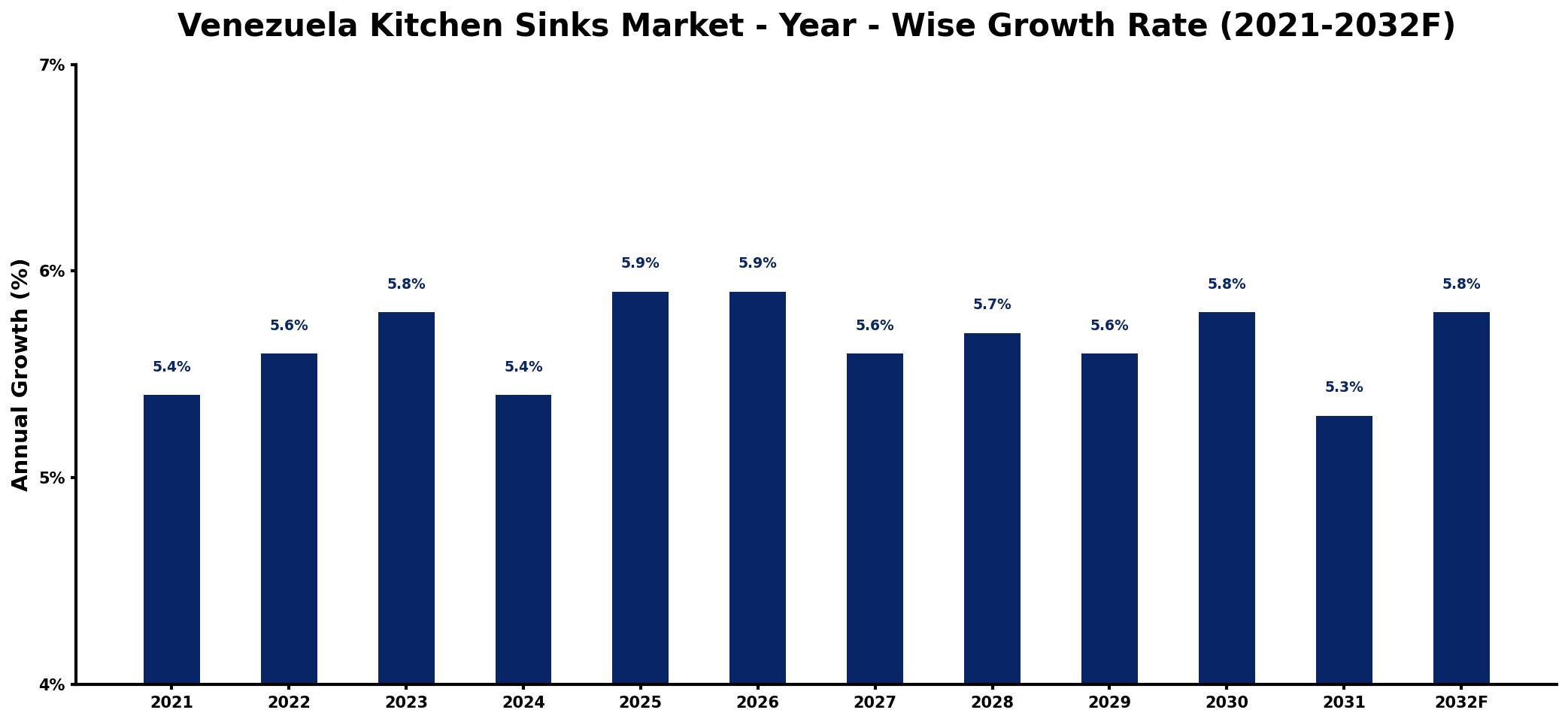 Venezuela Kitchen Sinks Market Year-wise Growth Rate and Key Drivers