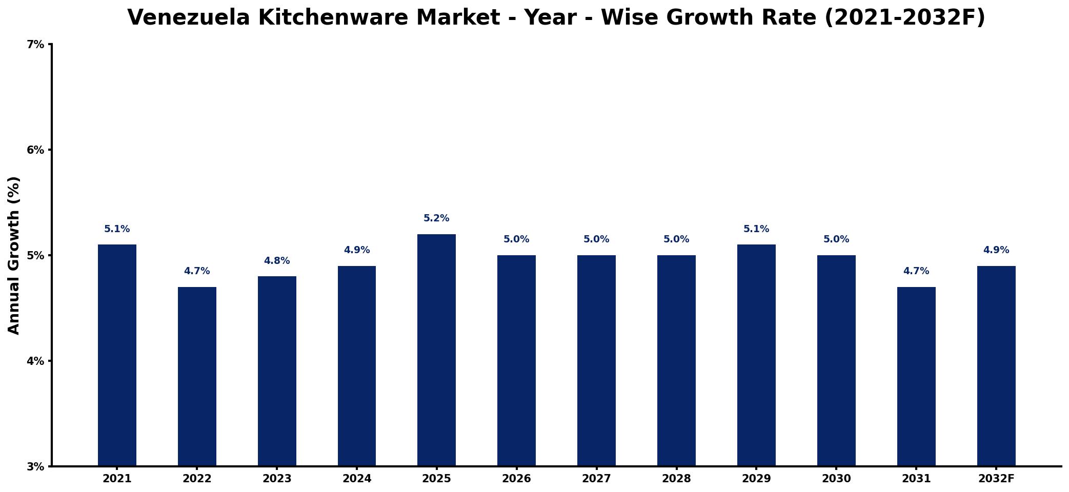 Venezuela Kitchenware Market Year-wise Growth Rate and Key Drivers