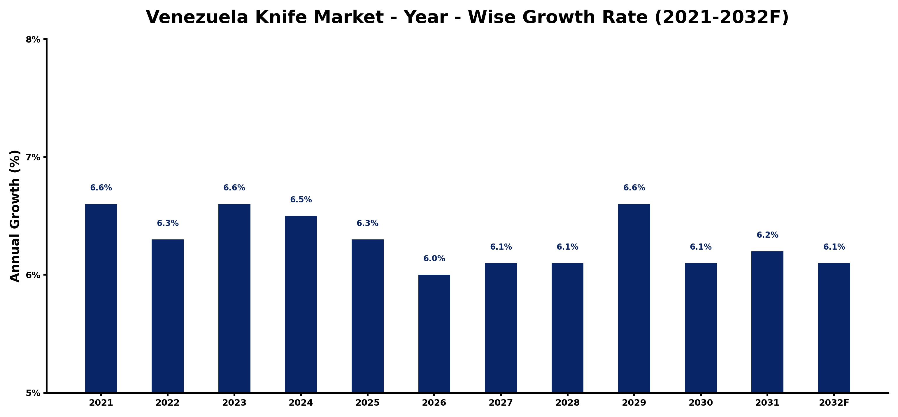 Venezuela Knife Market Year-wise Growth Rate and Key Drivers