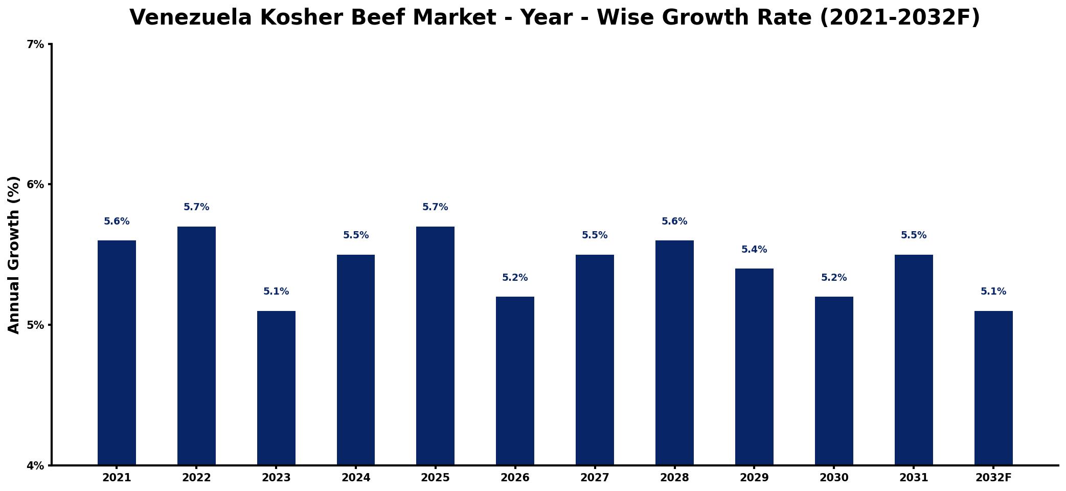 Venezuela Kosher Beef Market Year-wise Growth Rate and Key Drivers