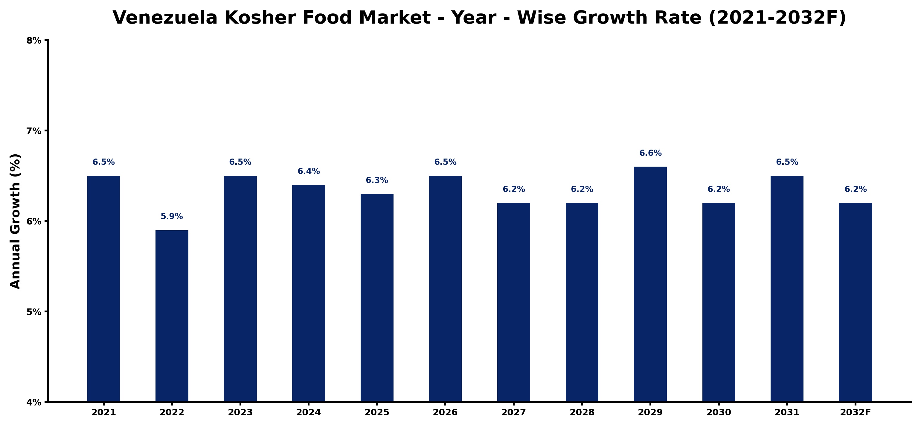 Venezuela Kosher Food Market Year-wise Growth Rate and Key Drivers