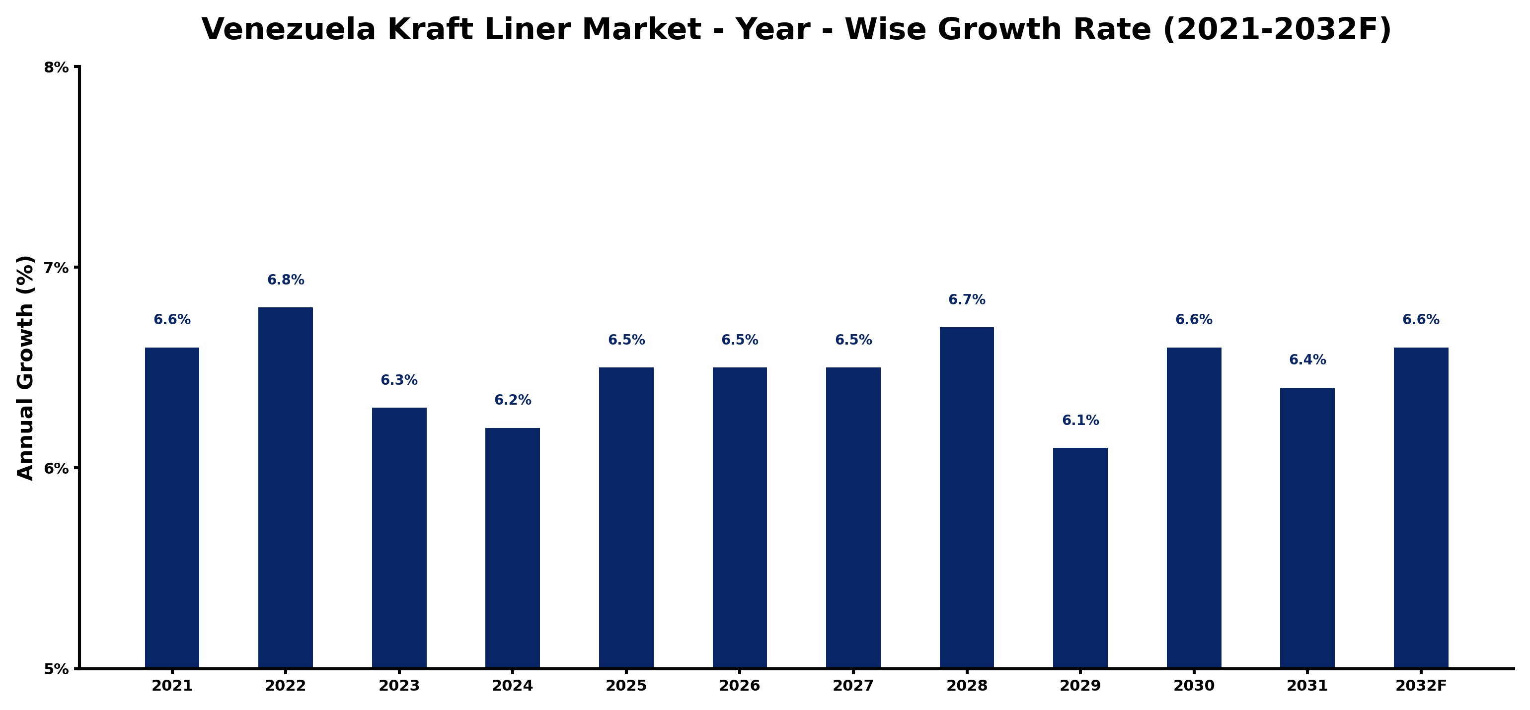 Venezuela Kraft Liner Market Year-wise Growth Rate and Key Drivers