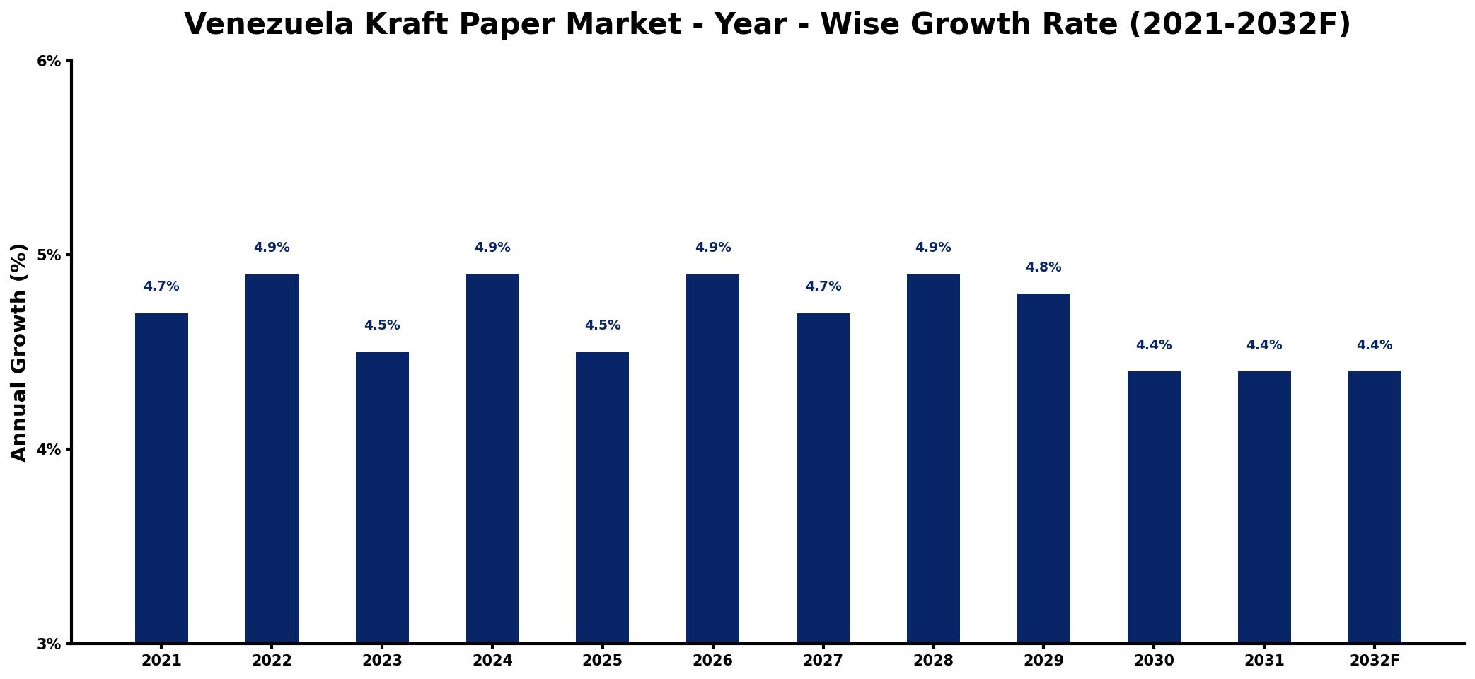 Venezuela Kraft Paper Market Year-wise Growth Rate and Key Drivers