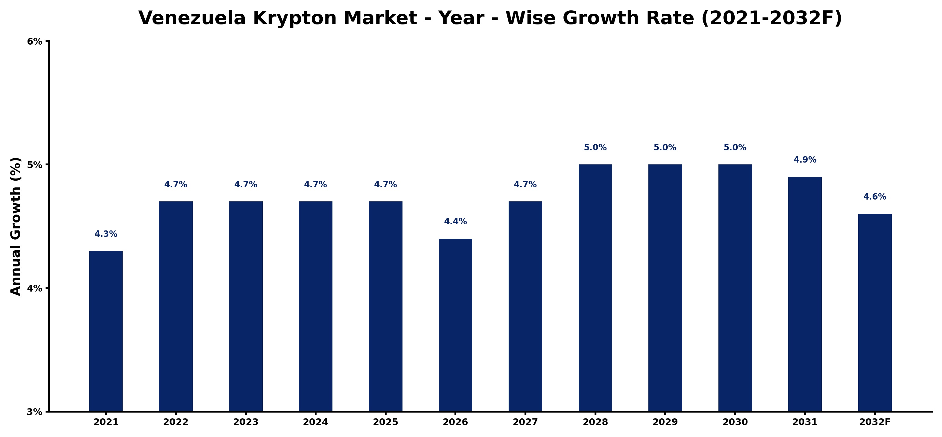 Venezuela Krypton Market Year-wise Growth Rate and Key Drivers