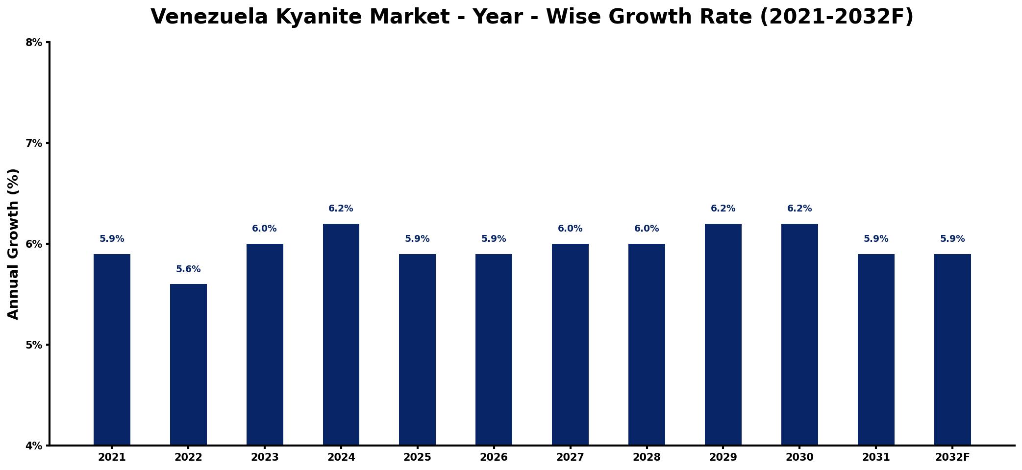 Venezuela Kyanite Market Year-wise Growth Rate and Key Drivers