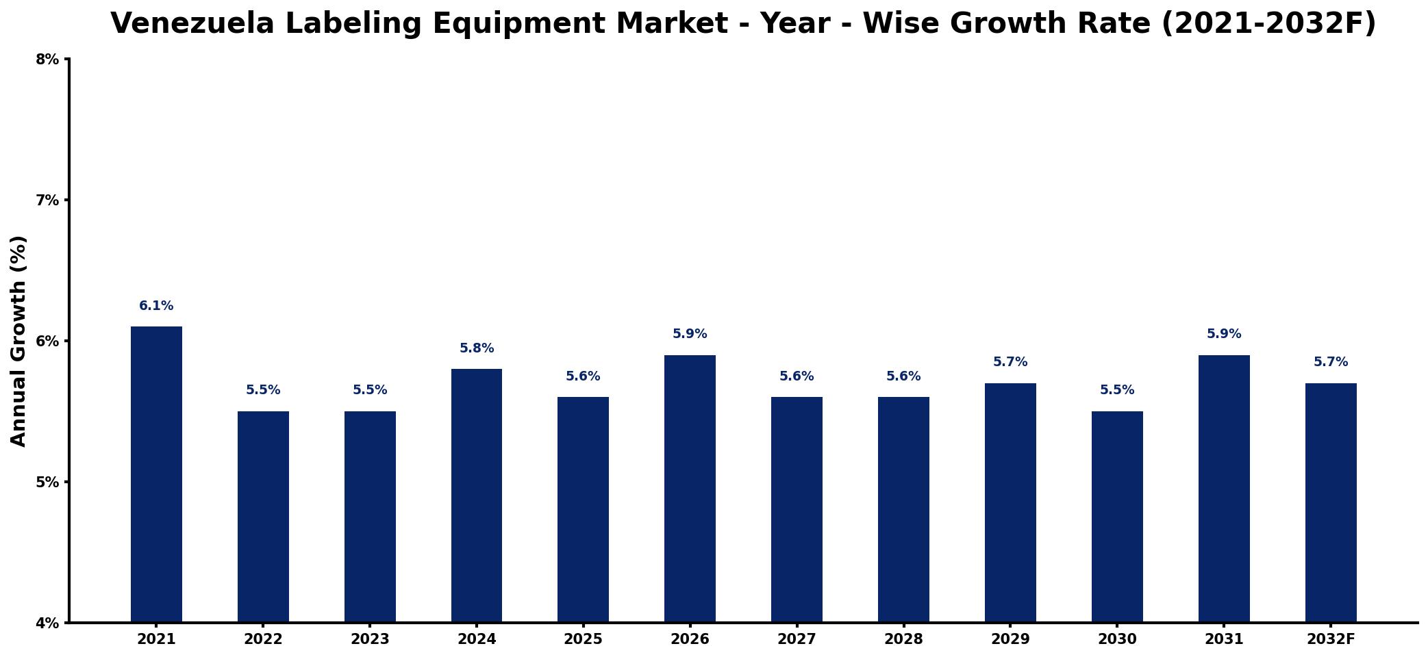 Venezuela Labeling Equipment Market Year-wise Growth Rate and Key Drivers