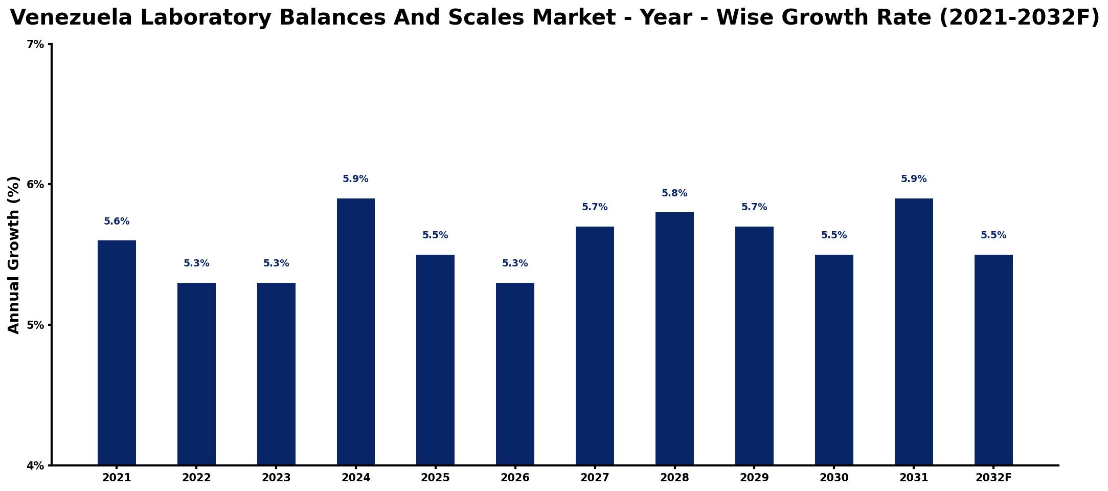 Venezuela Laboratory Balances And Scales Market Year-wise Growth Rate and Key Drivers