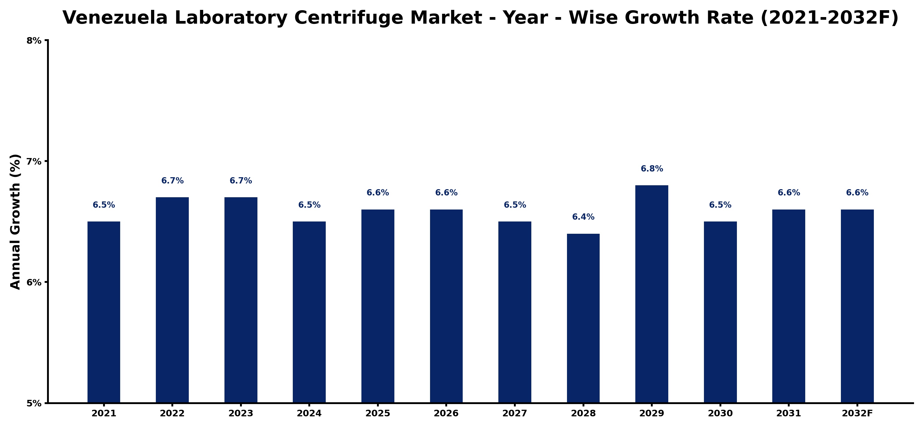 Venezuela Laboratory Centrifuge Market Year-wise Growth Rate and Key Drivers