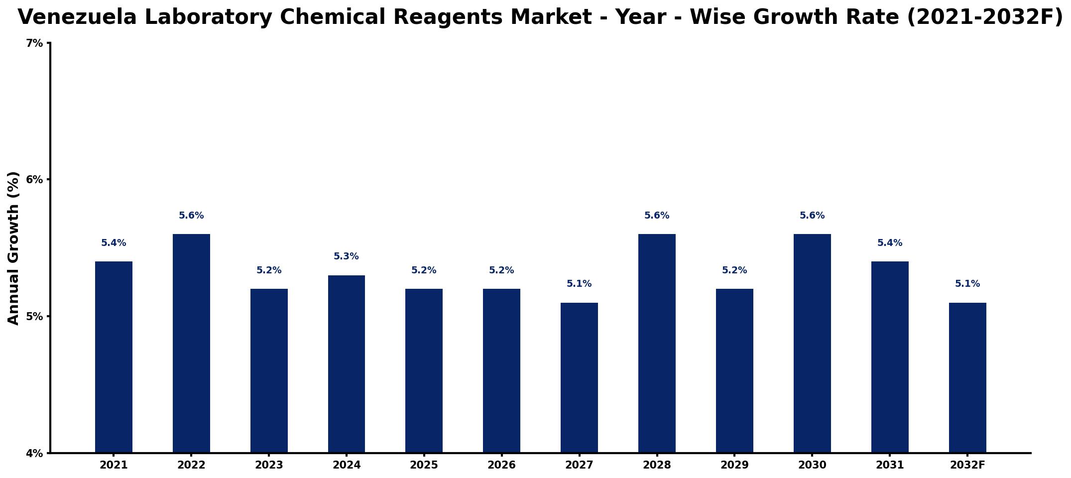Venezuela Laboratory Chemical Reagents Market Year-wise Growth Rate and Key Drivers