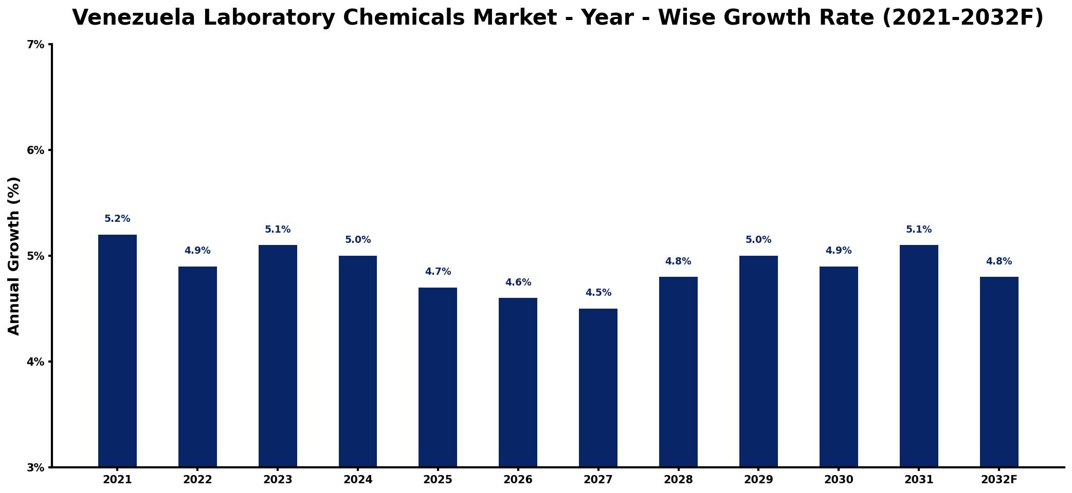 Venezuela Laboratory Chemicals Market Year-wise Growth Rate and Key Drivers