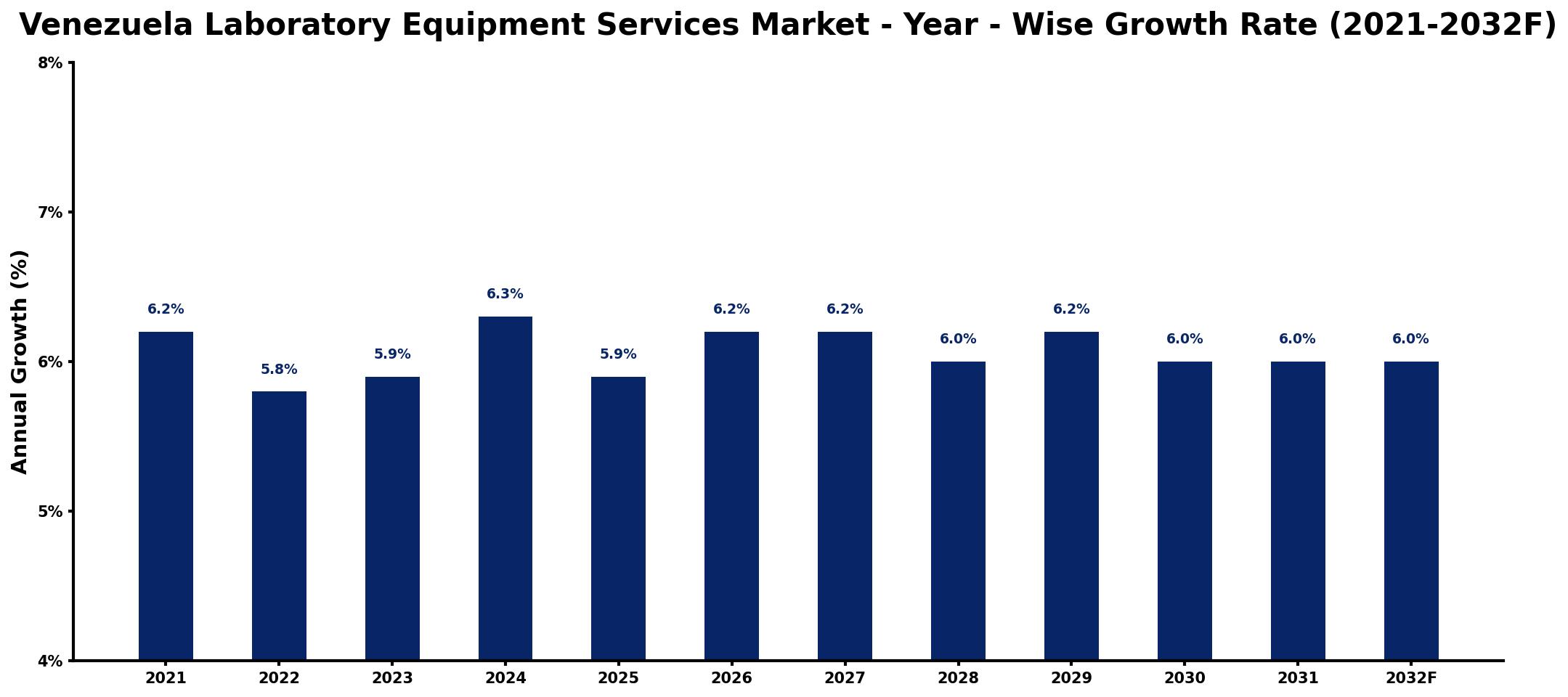 Venezuela Laboratory Equipment Services Market Year-wise Growth Rate and Key Drivers